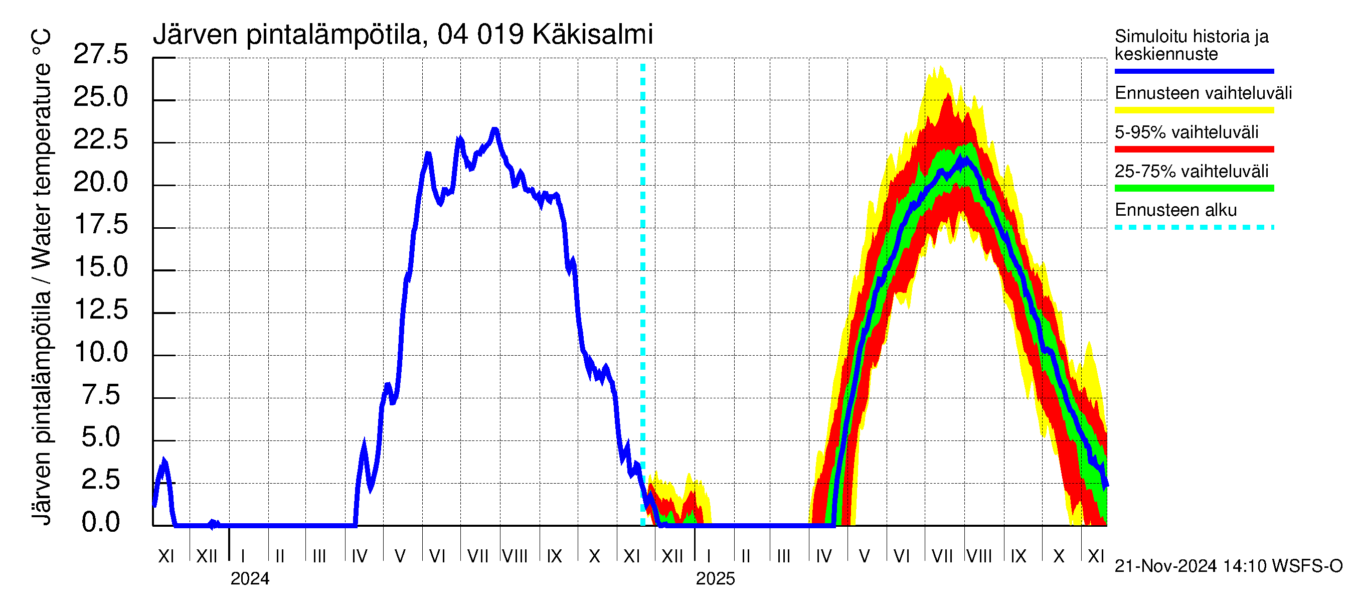 Vuoksen vesistöalue - Priozersk / Käkisalmi: Järven pintalämpötila