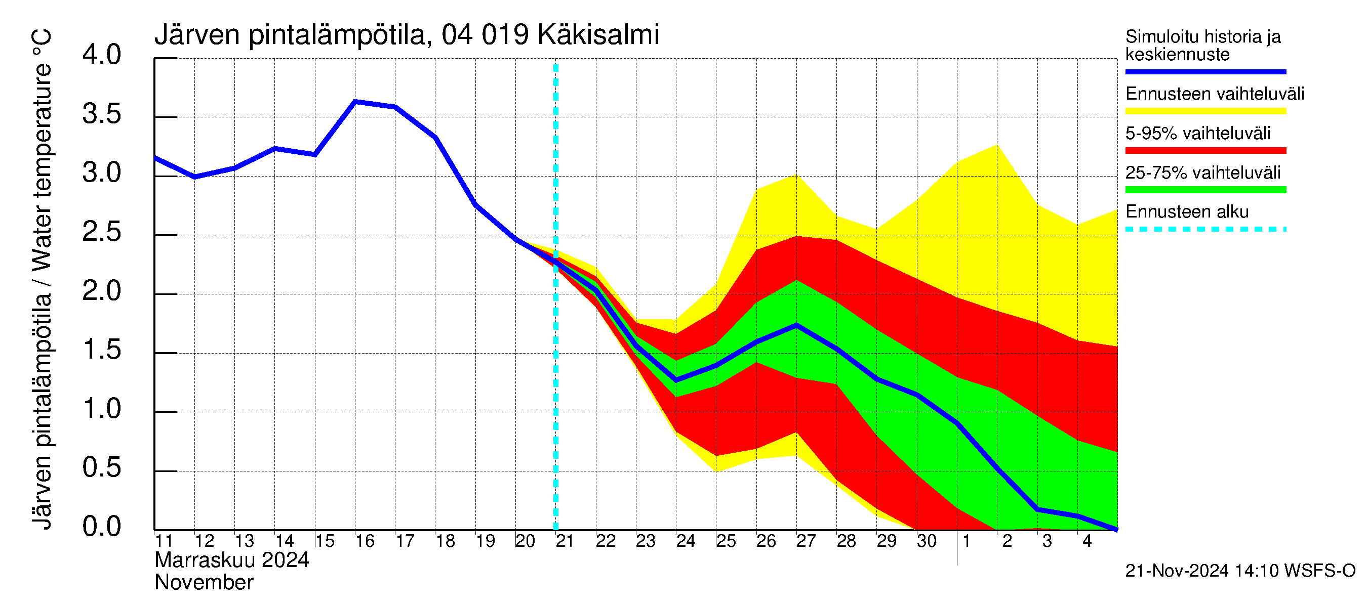 Vuoksen vesistöalue - Priozersk / Käkisalmi: Järven pintalämpötila