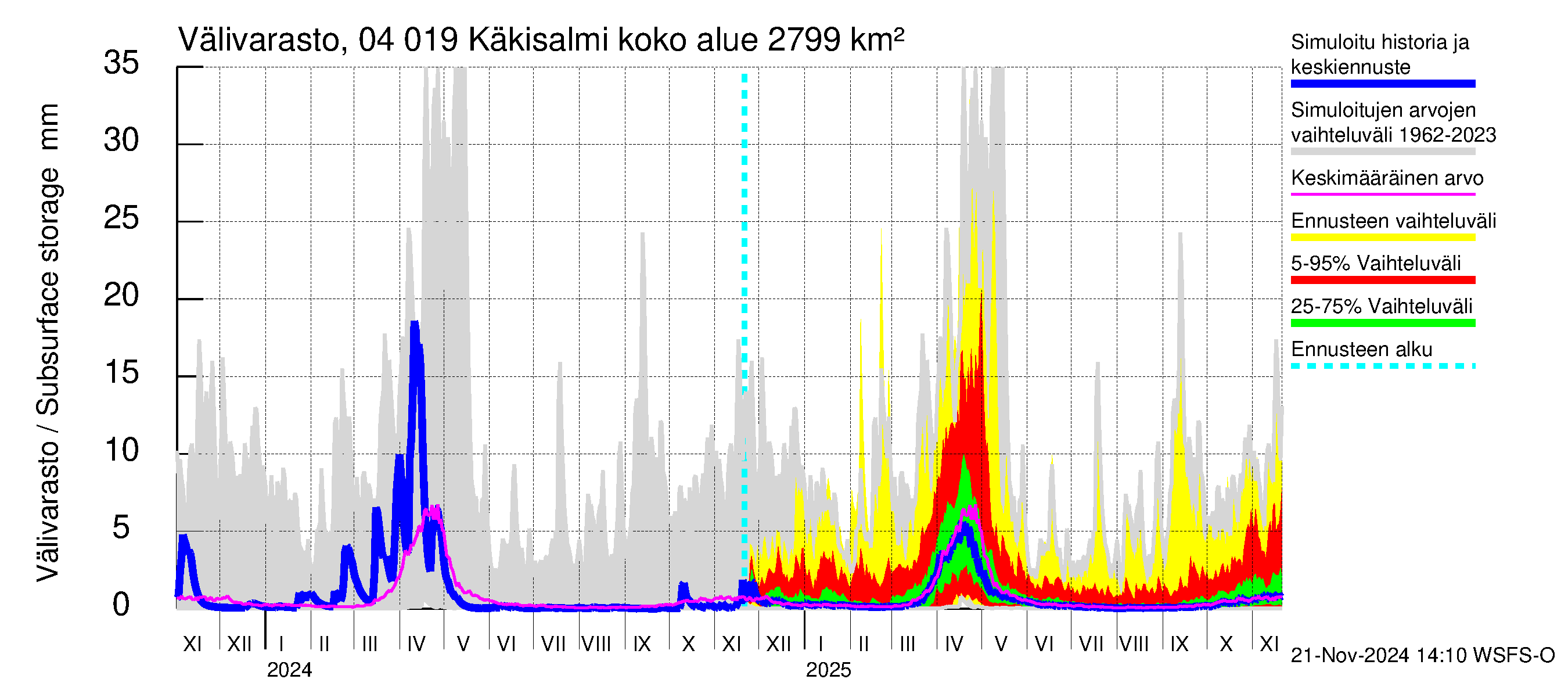 Vuoksen vesistöalue - Priozersk / Käkisalmi: Välivarasto