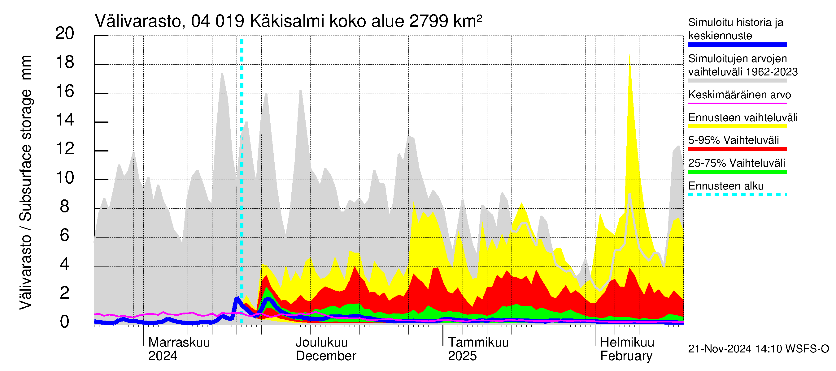 Vuoksen vesistöalue - Priozersk / Käkisalmi: Välivarasto