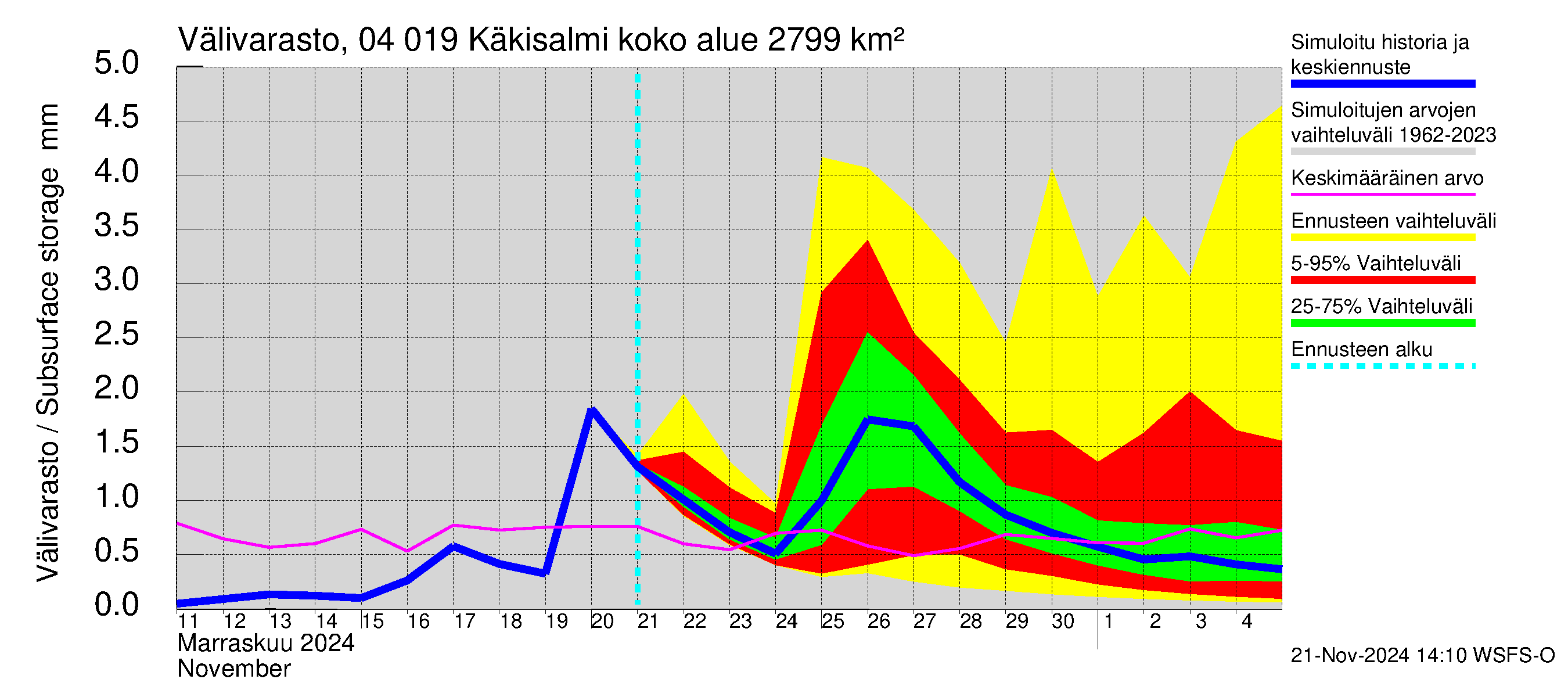 Vuoksen vesistöalue - Priozersk / Käkisalmi: Välivarasto