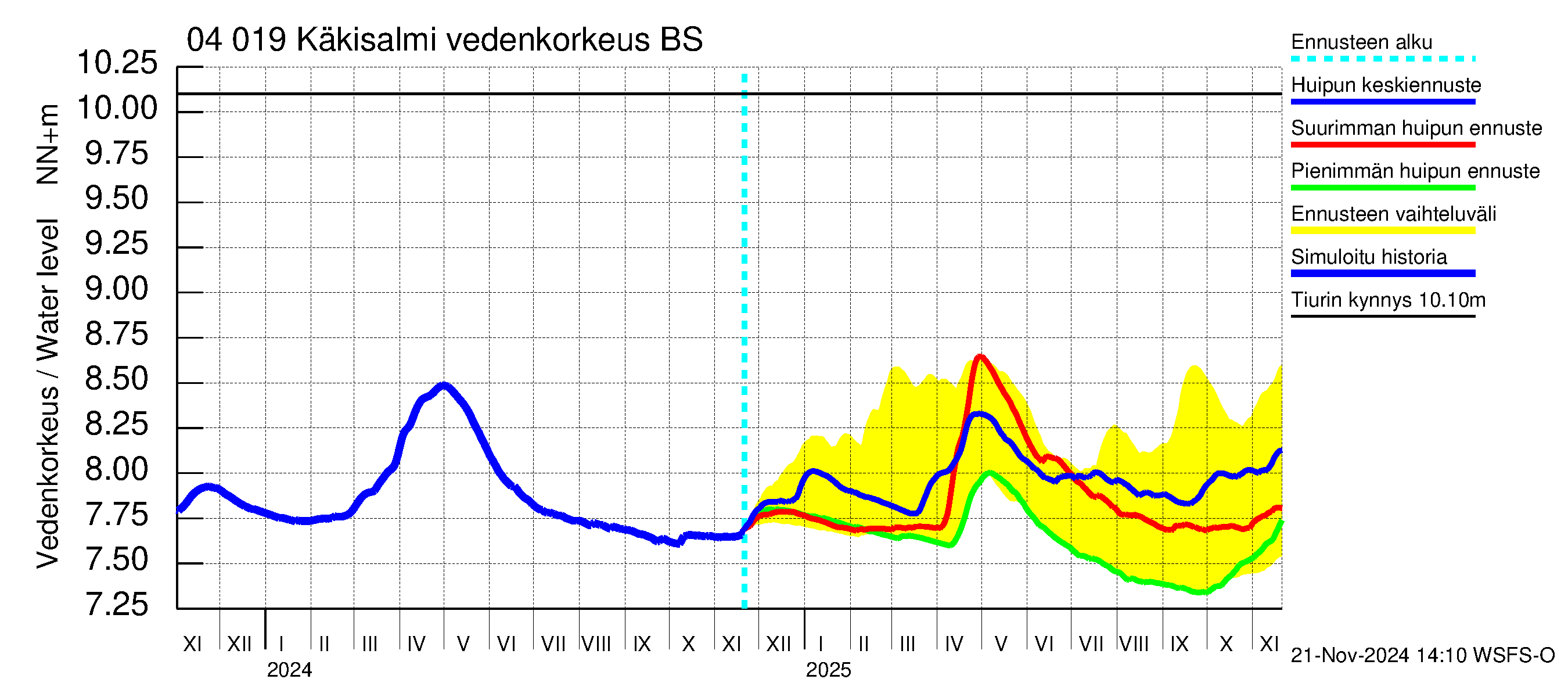 Vuoksen vesistöalue - Priozersk / Käkisalmi: Vedenkorkeus - huippujen keski- ja ääriennusteet