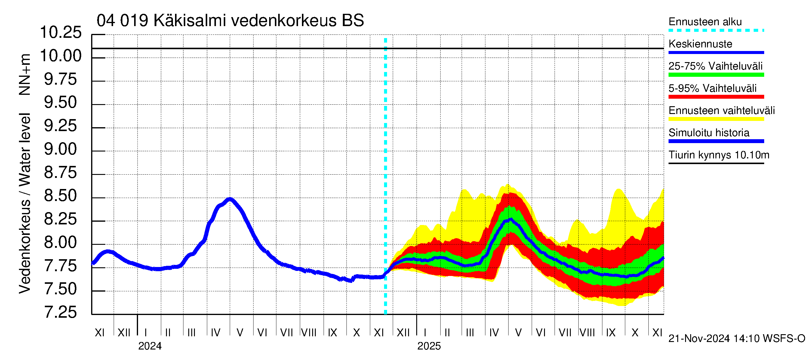 Vuoksen vesistöalue - Priozersk / Käkisalmi: Vedenkorkeus - jakaumaennuste