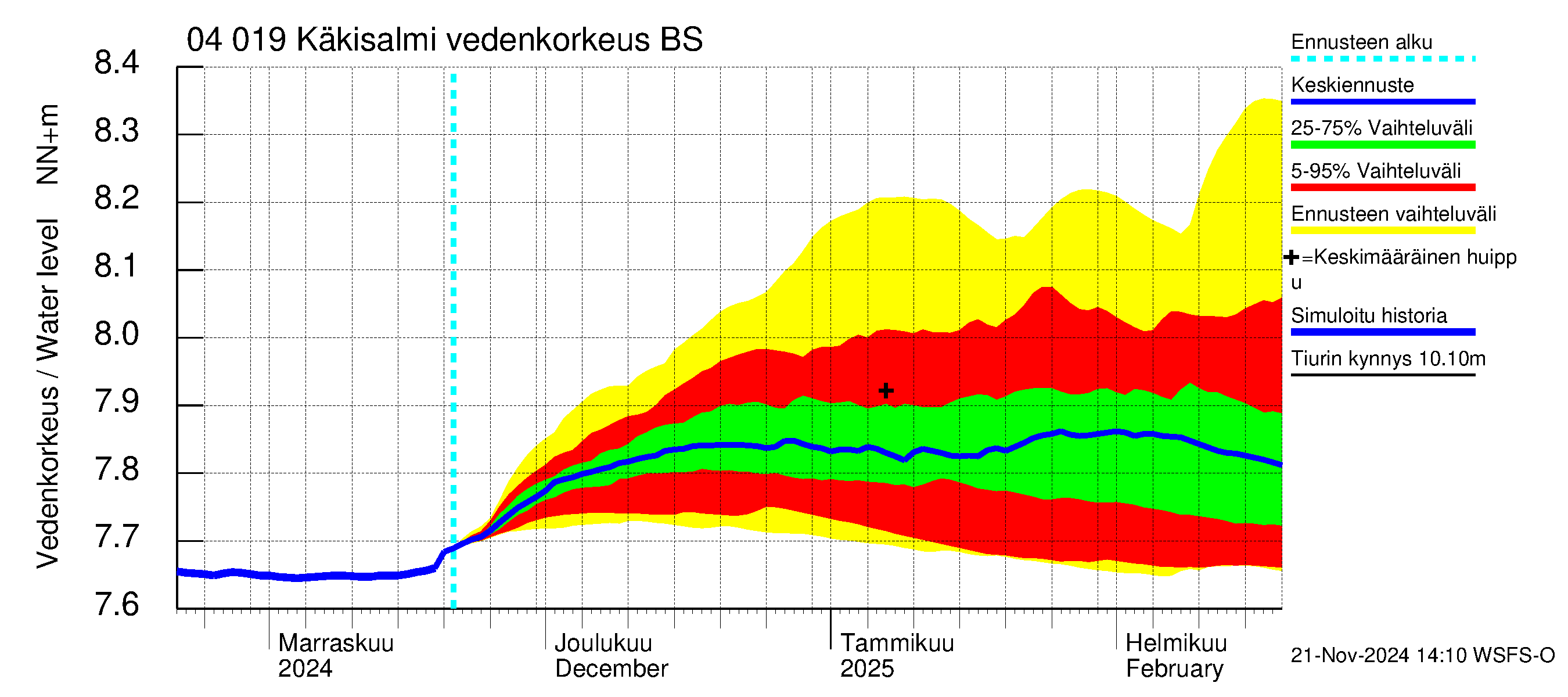 Vuoksen vesistöalue - Priozersk / Käkisalmi: Vedenkorkeus - jakaumaennuste