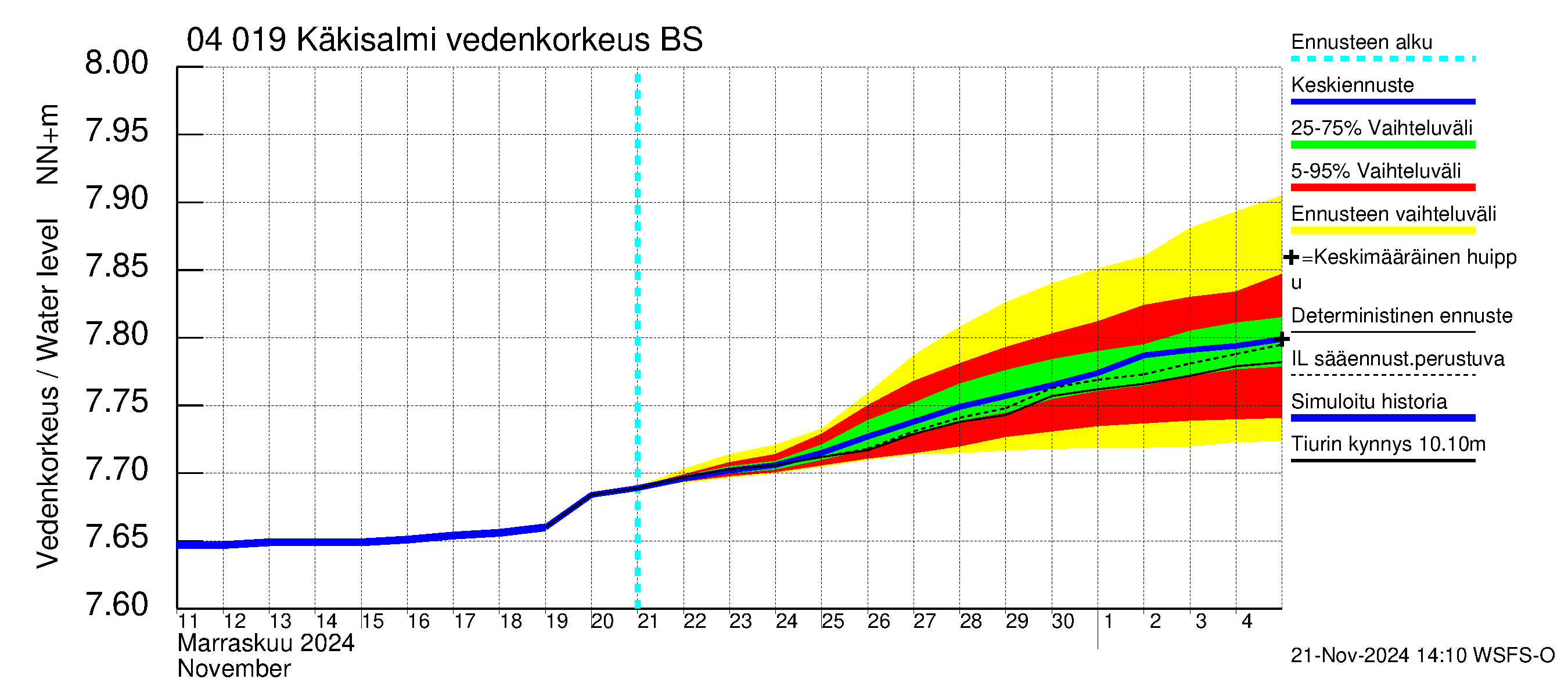 Vuoksen vesistöalue - Priozersk / Käkisalmi: Vedenkorkeus - jakaumaennuste