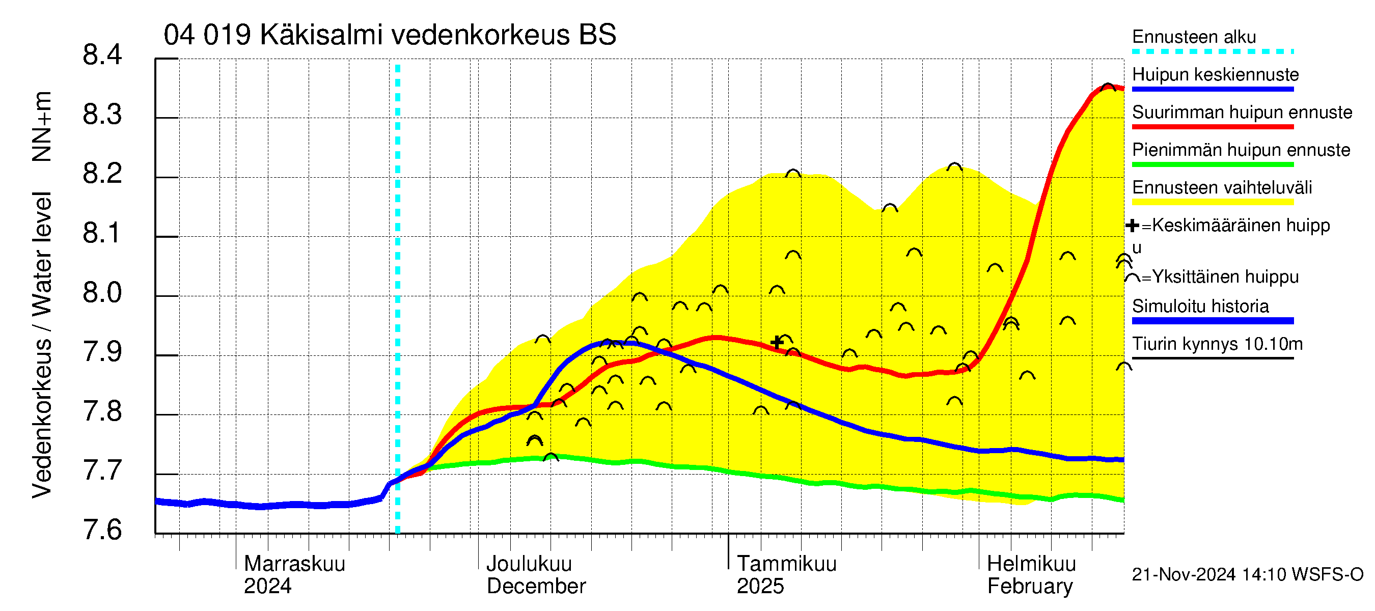 Vuoksen vesistöalue - Priozersk / Käkisalmi: Vedenkorkeus - huippujen keski- ja ääriennusteet