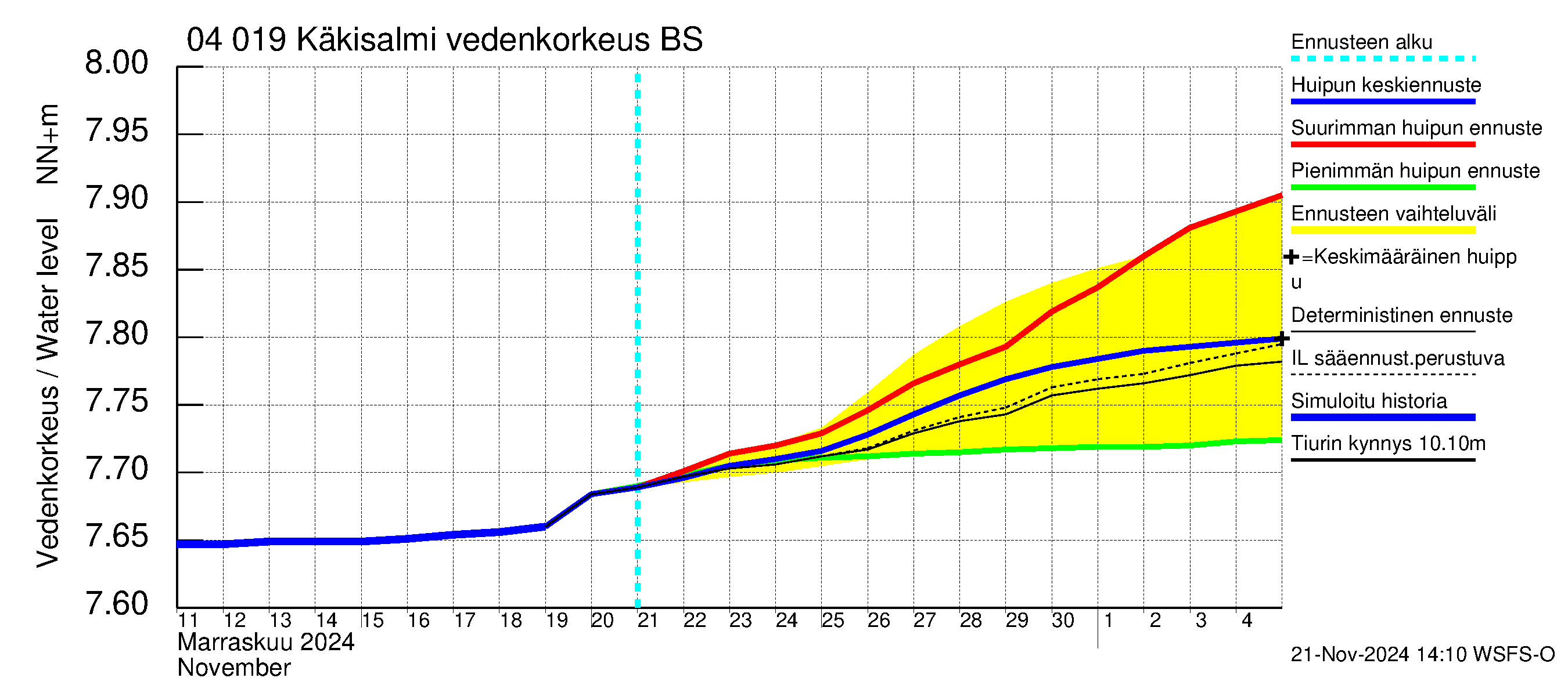 Vuoksen vesistöalue - Priozersk / Käkisalmi: Vedenkorkeus - huippujen keski- ja ääriennusteet