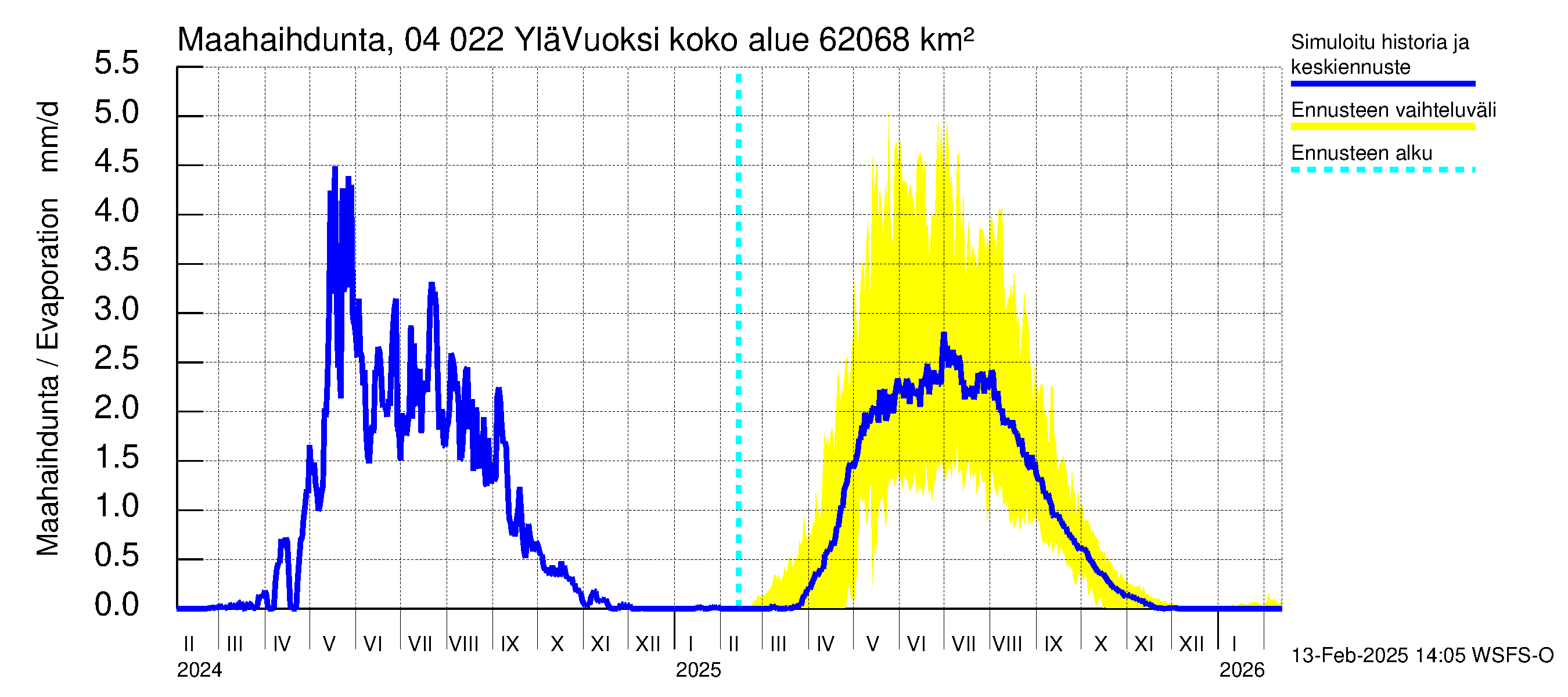 Vuoksen vesistöalue - Lesogorsk / Jääski ala: Haihdunta maa-alueelta