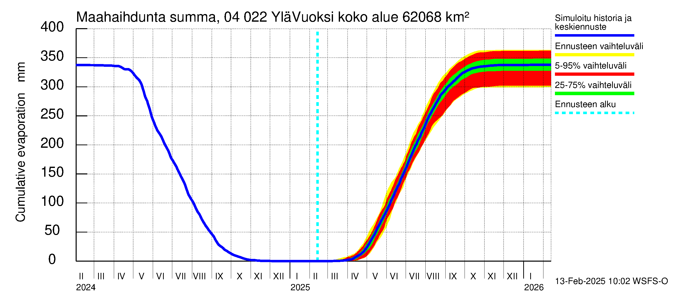 Vuoksen vesistöalue - Lesogorsk / Jääski ala: Haihdunta maa-alueelta - summa