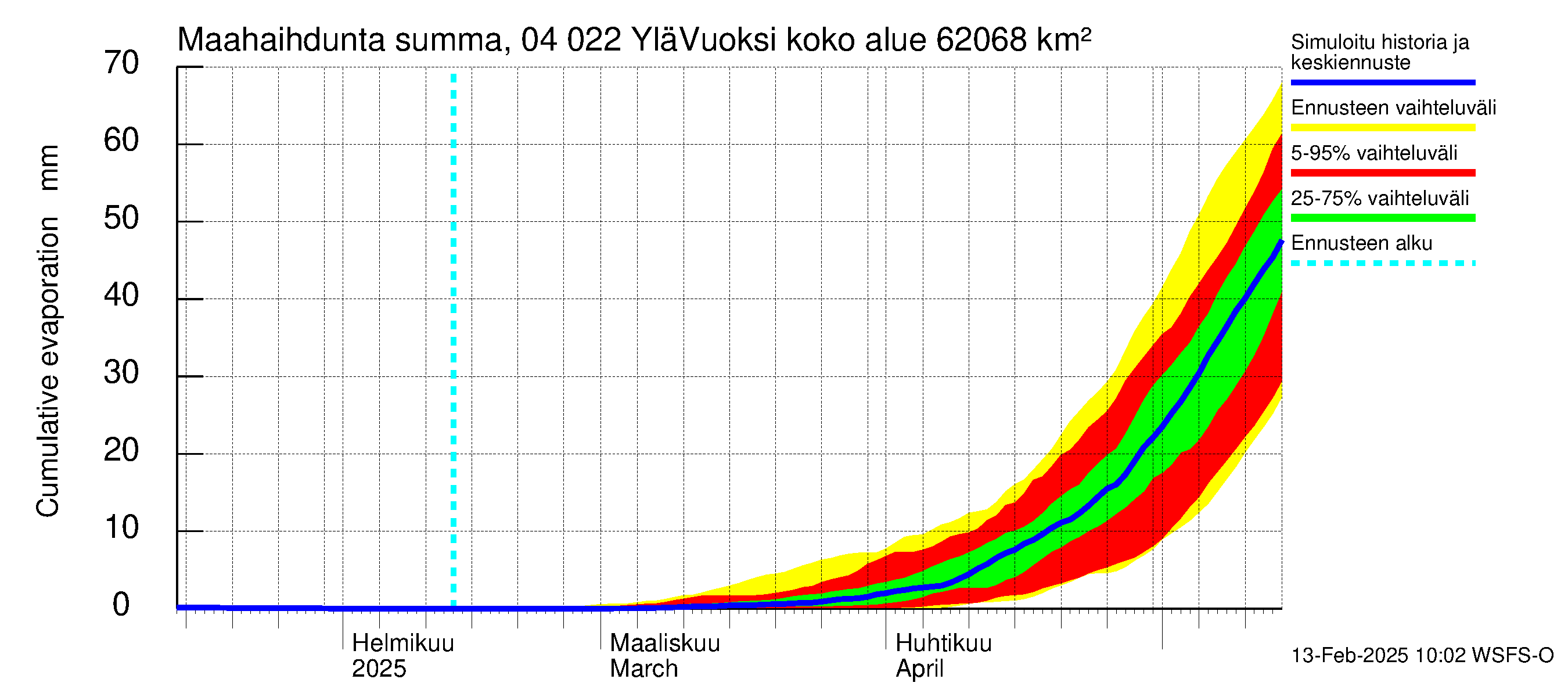 Vuoksen vesistöalue - Lesogorsk / Jääski ala: Haihdunta maa-alueelta - summa