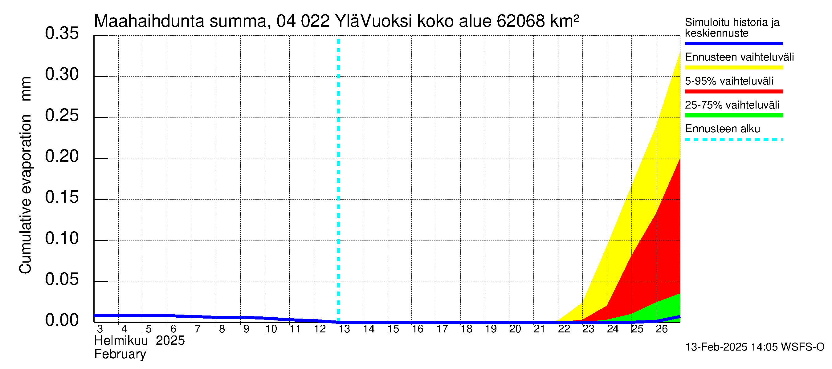 Vuoksen vesistöalue - Lesogorsk / Jääski ala: Haihdunta maa-alueelta - summa