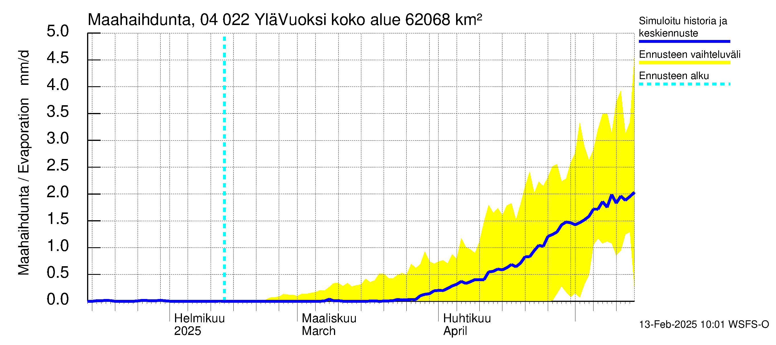 Vuoksen vesistöalue - Lesogorsk / Jääski ala: Haihdunta maa-alueelta