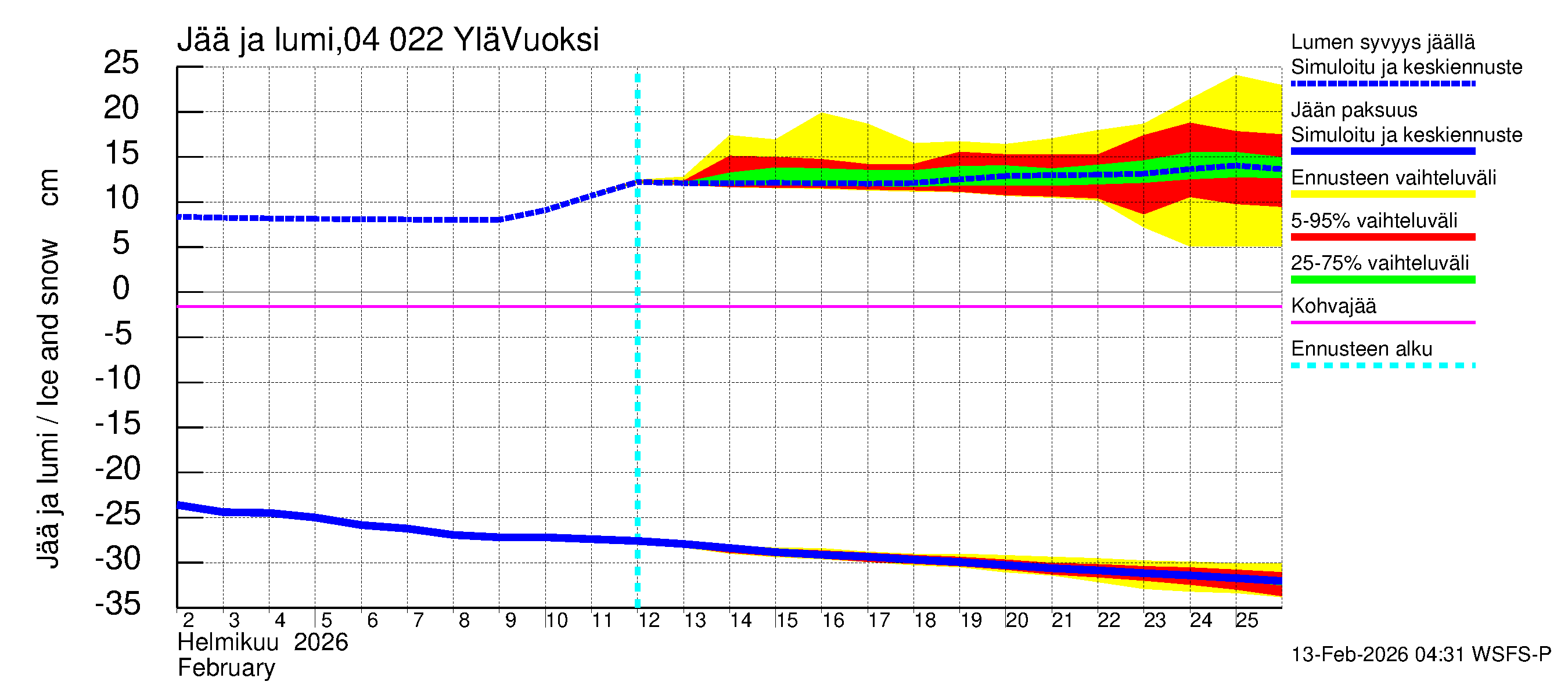 Vuoksen vesistöalue - Lesogorsk / Jääski ala: Jään paksuus