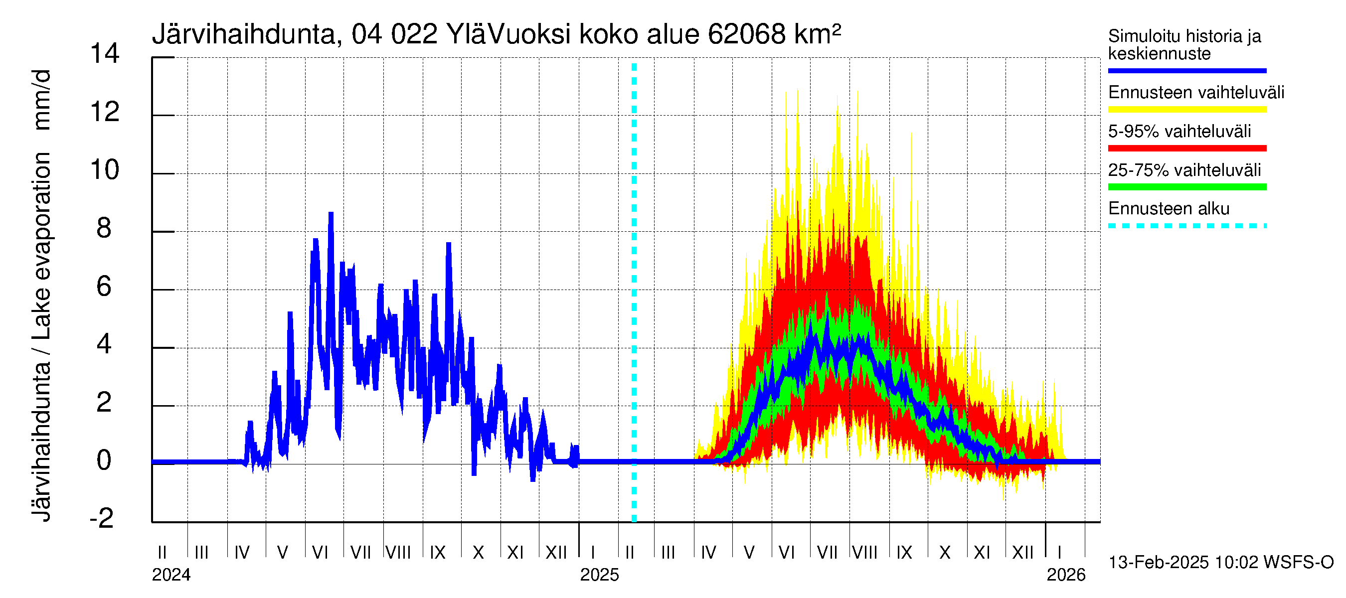 Vuoksen vesistöalue - Lesogorsk / Jääski ala: Järvihaihdunta