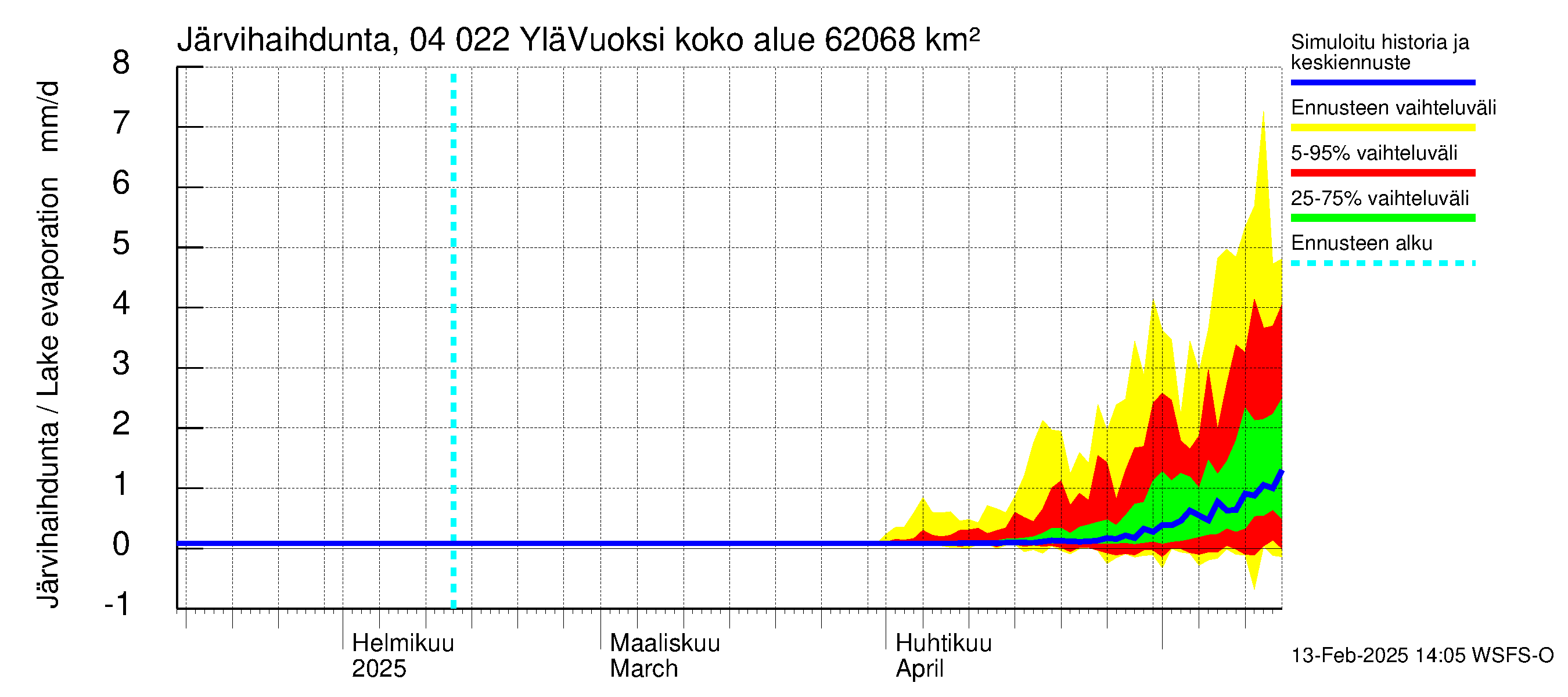 Vuoksen vesistöalue - Lesogorsk / Jääski ala: Järvihaihdunta