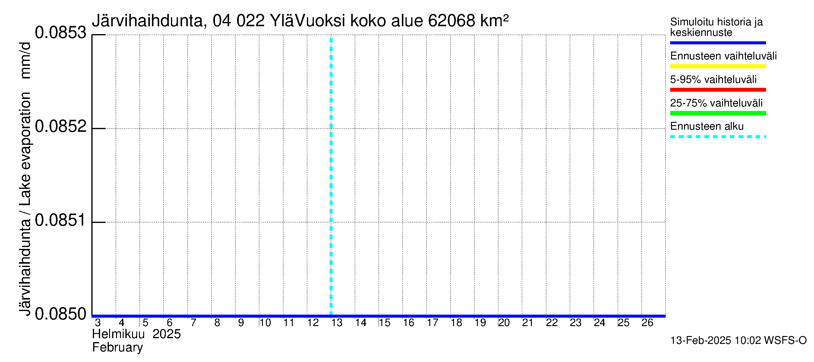 Vuoksen vesistöalue - Lesogorsk / Jääski ala: Järvihaihdunta