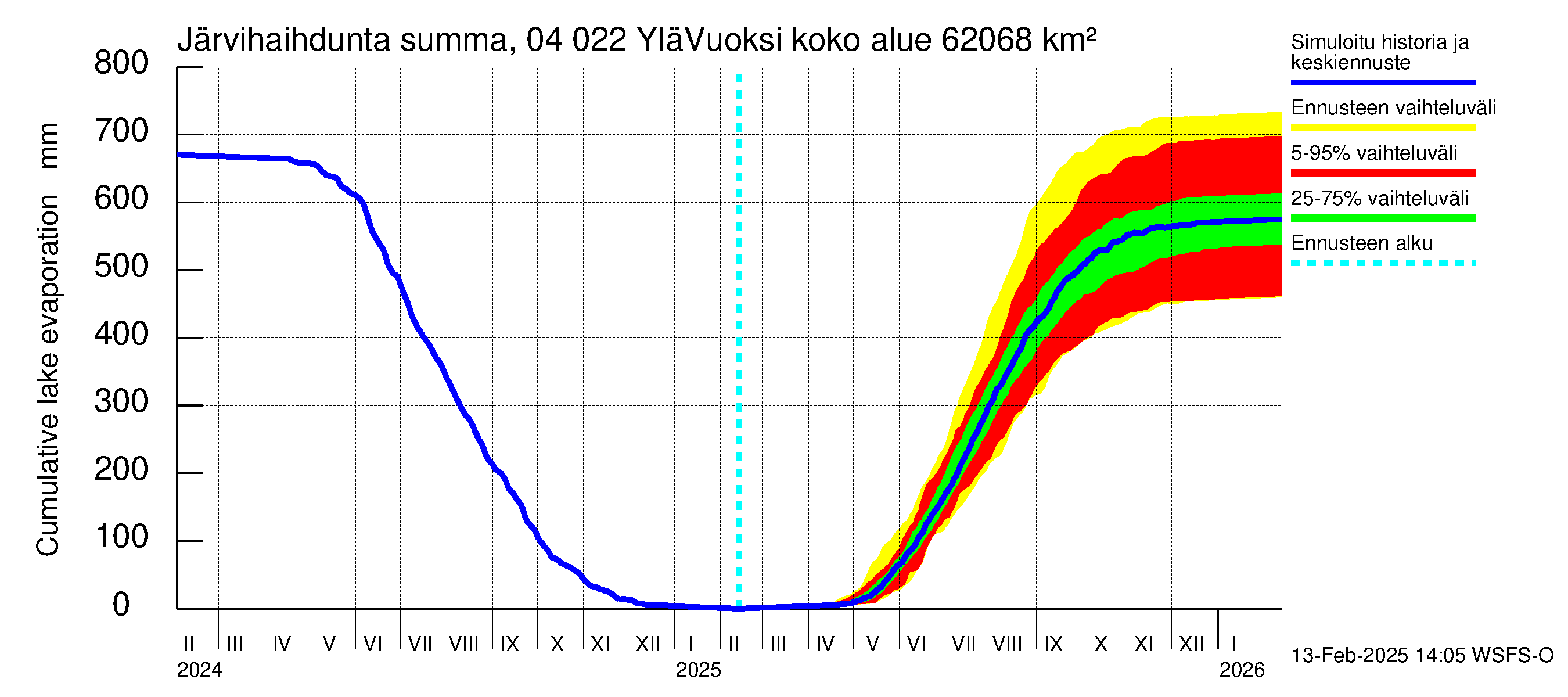 Vuoksen vesistöalue - Lesogorsk / Jääski ala: Järvihaihdunta - summa