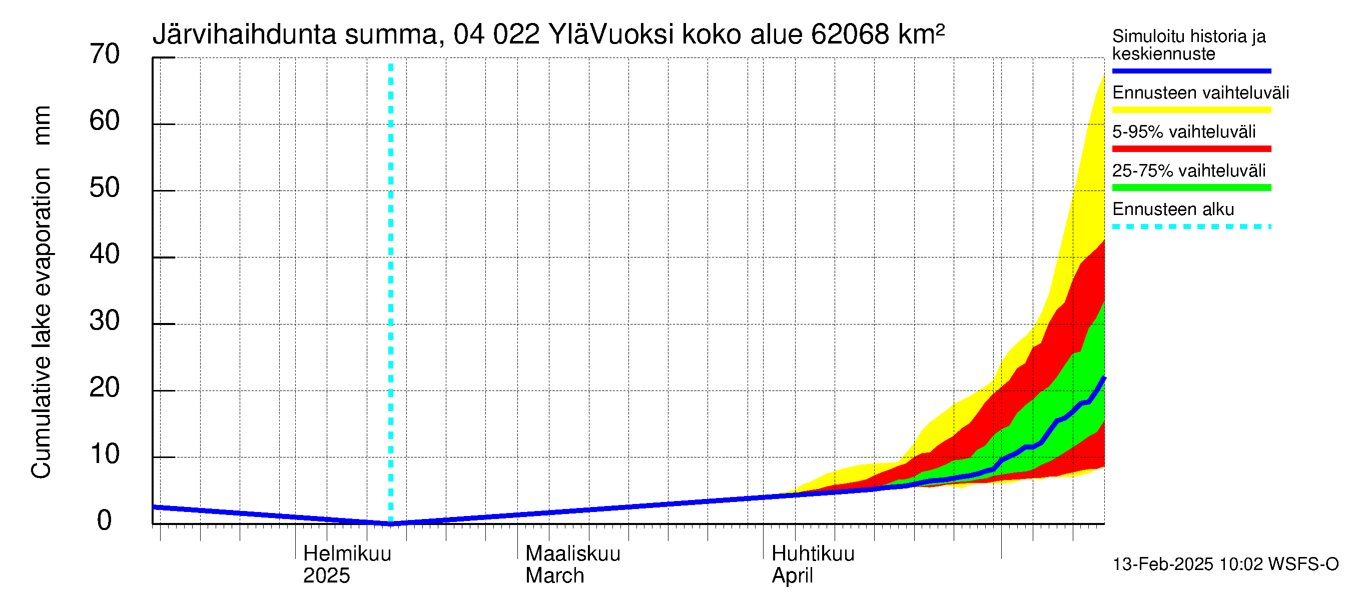 Vuoksen vesistöalue - Lesogorsk / Jääski ala: Järvihaihdunta - summa