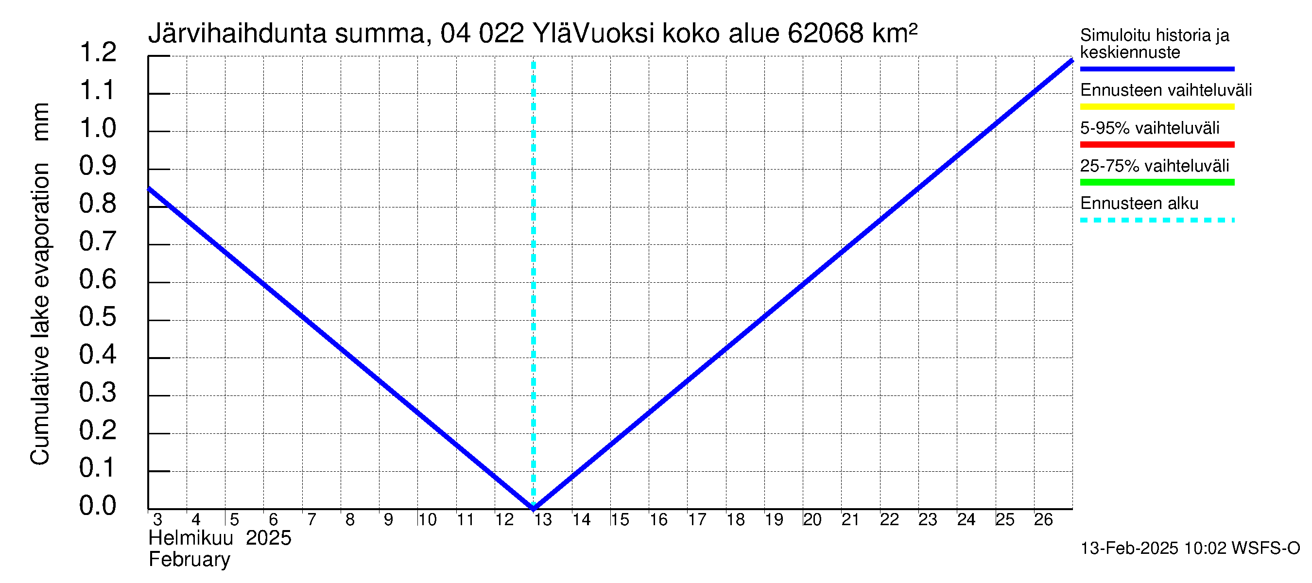 Vuoksen vesistöalue - Lesogorsk / Jääski ala: Järvihaihdunta - summa