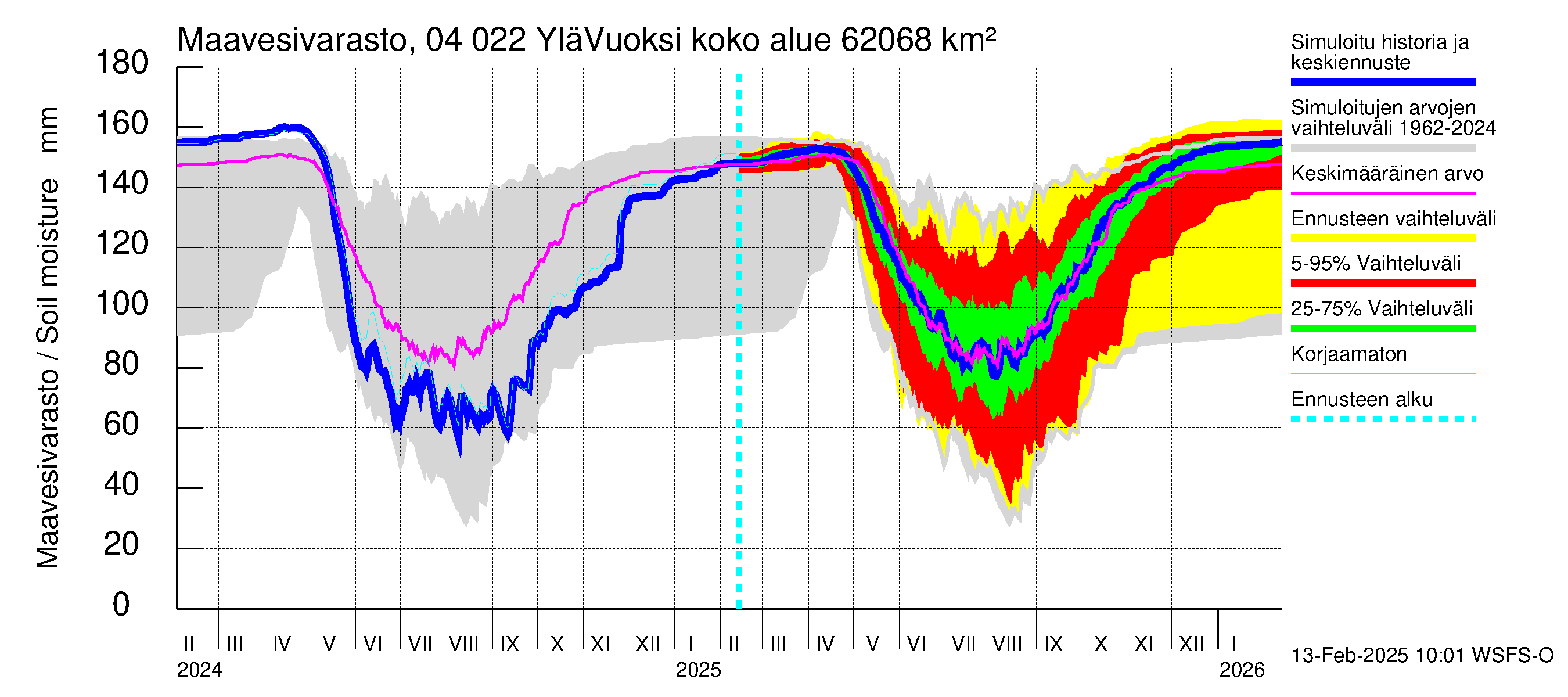 Vuoksen vesistöalue - Lesogorsk / Jääski ala: Maavesivarasto