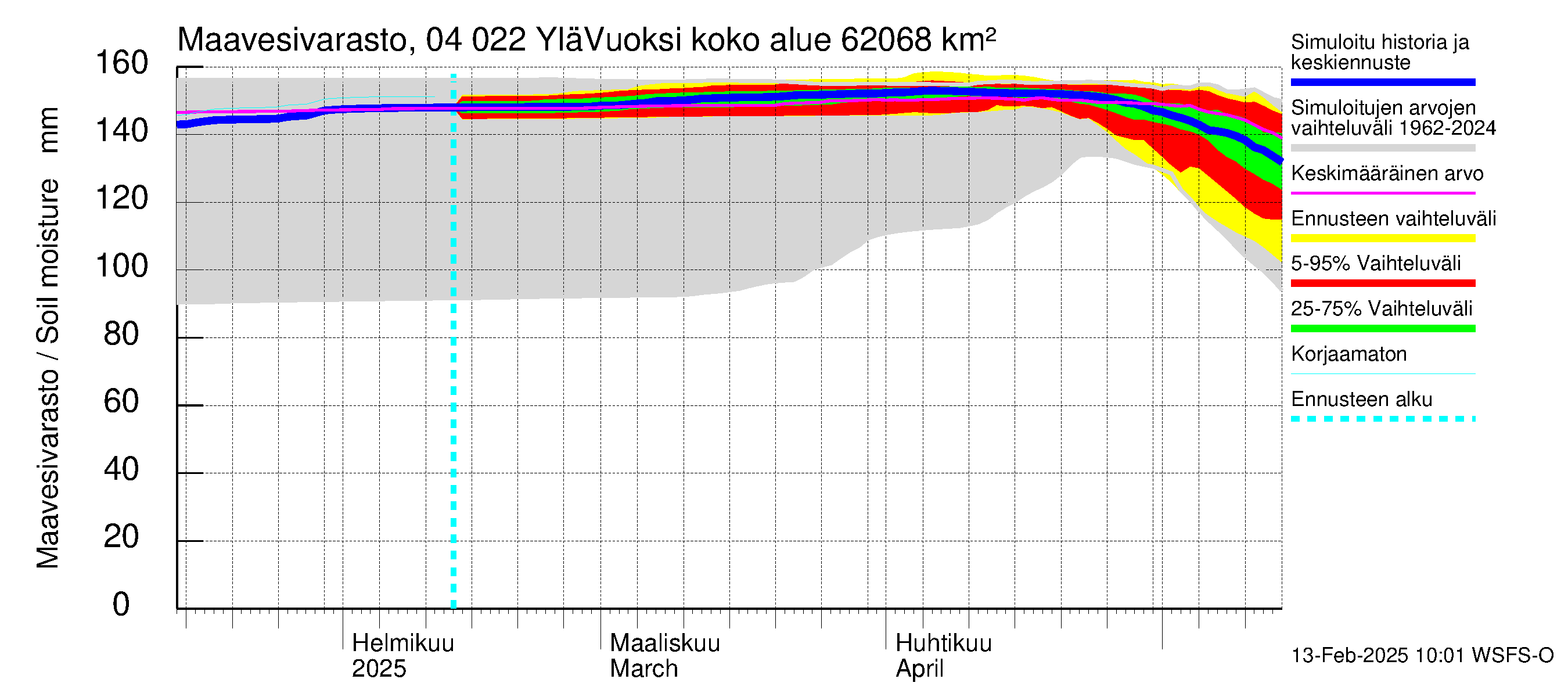 Vuoksen vesistöalue - Lesogorsk / Jääski ala: Maavesivarasto