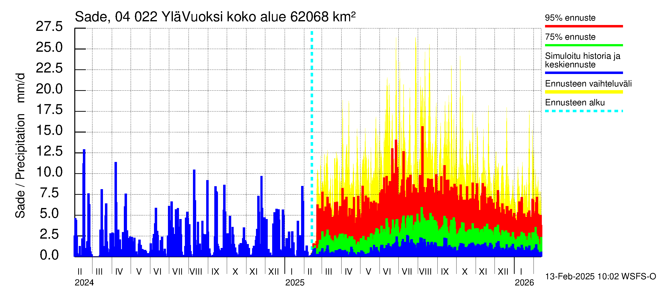 Vuoksen vesistöalue - Lesogorsk / Jääski ala: Sade