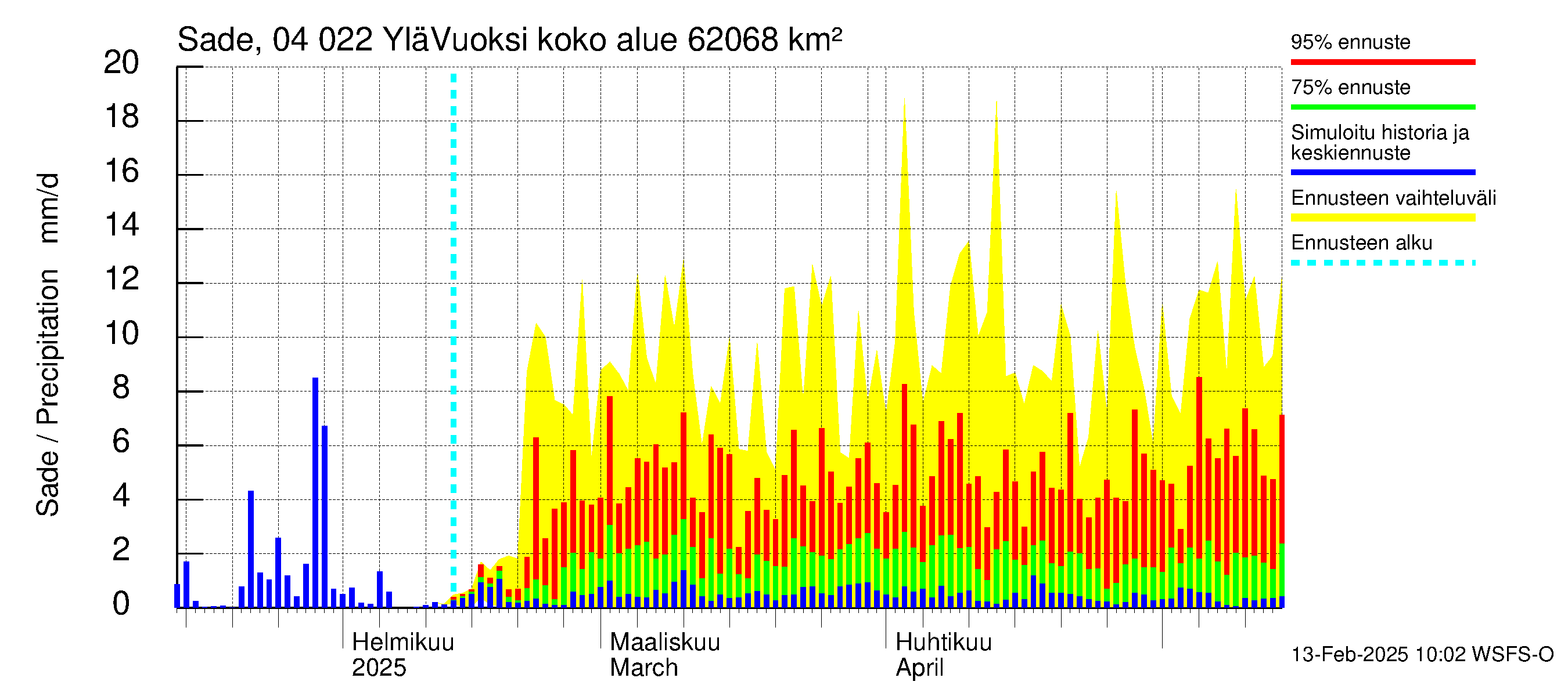 Vuoksen vesistöalue - Lesogorsk / Jääski ala: Sade