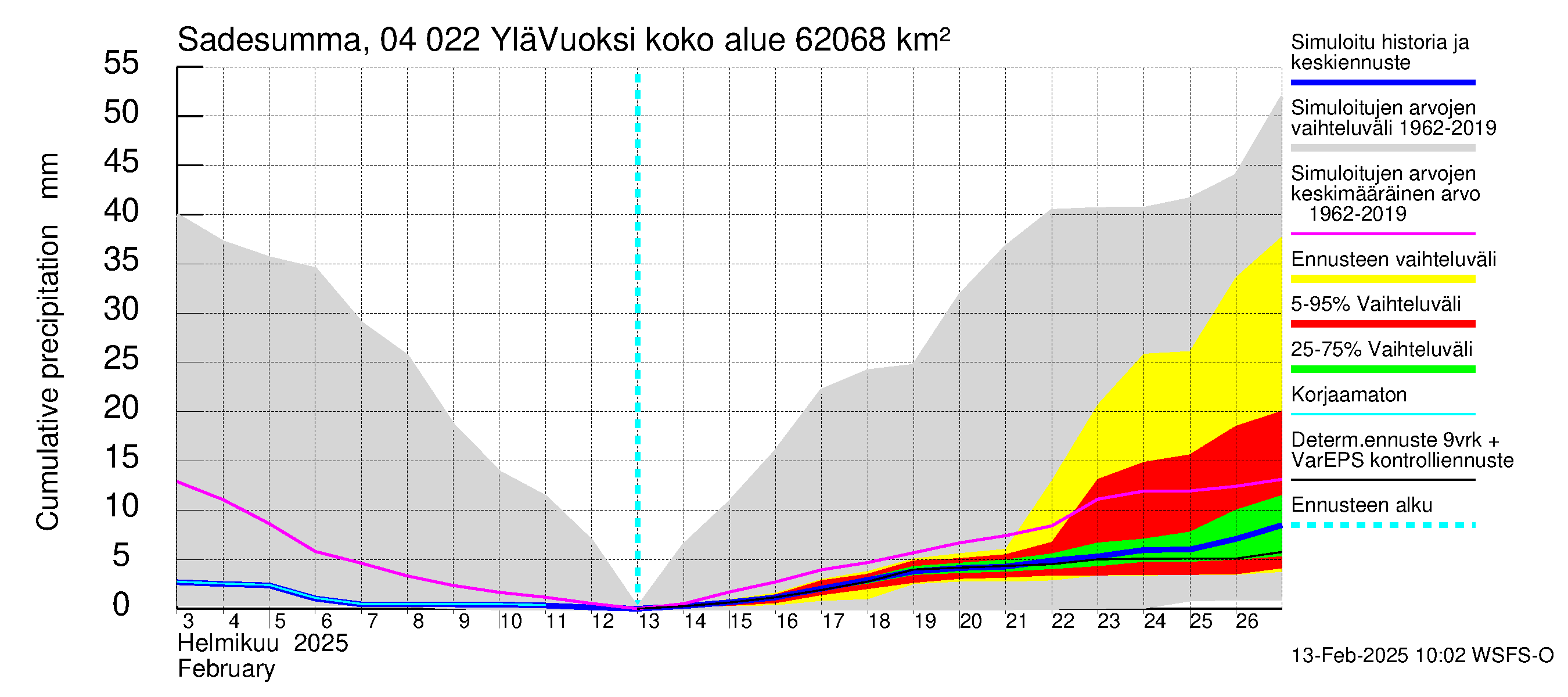 Vuoksen vesistöalue - Lesogorsk / Jääski ala: Sade - summa