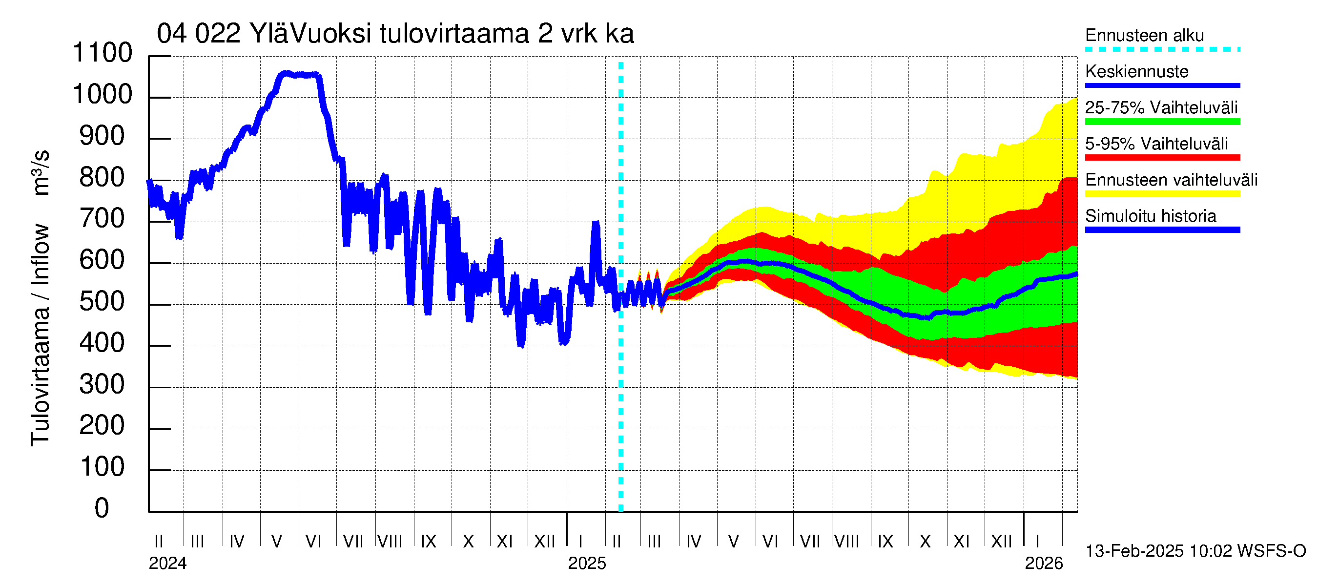 Vuoksen vesistöalue - Lesogorsk / Jääski ala: Tulovirtaama (usean vuorokauden liukuva keskiarvo) - jakaumaennuste