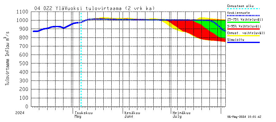Vuoksen vesistöalue - Lesogorsk / Jääski ala: Tulovirtaama (usean vuorokauden liukuva keskiarvo) - jakaumaennuste