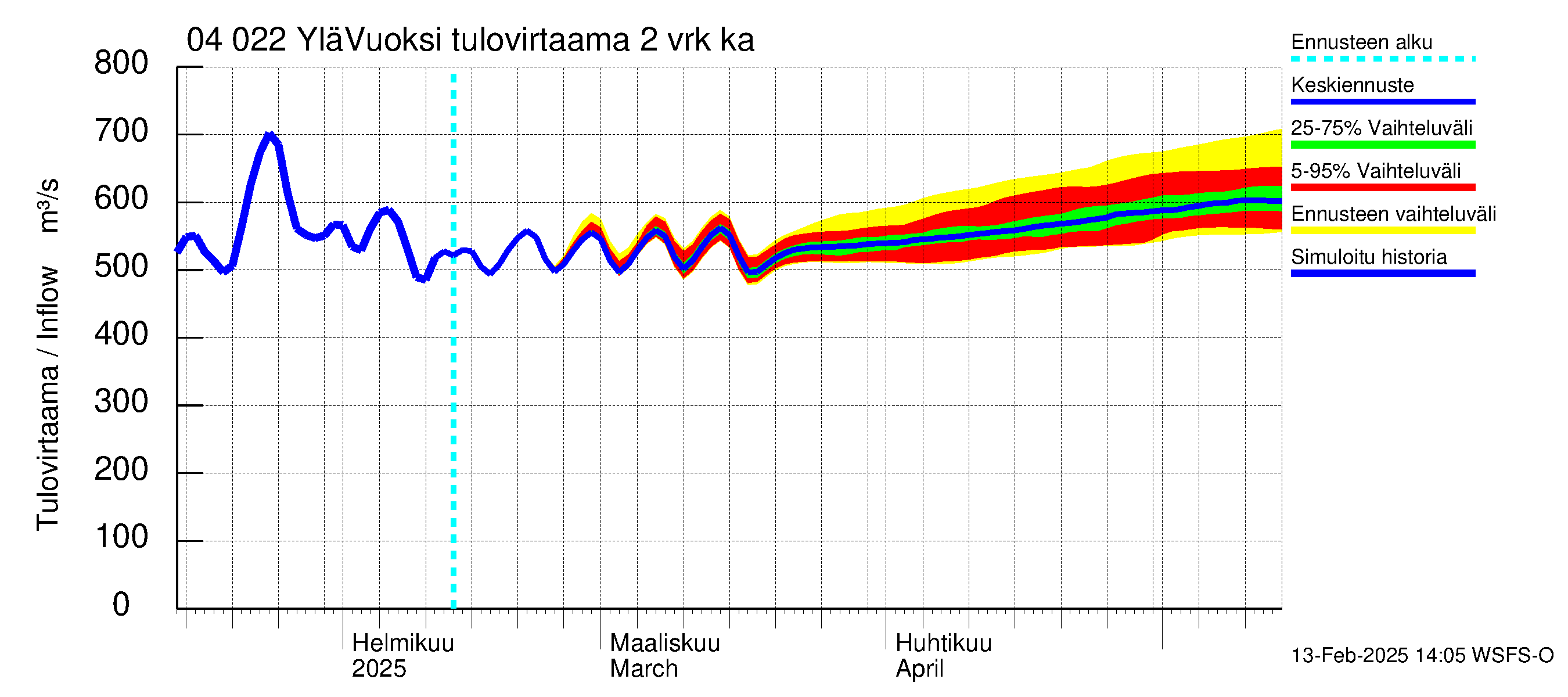 Vuoksen vesistöalue - Lesogorsk / Jääski ala: Tulovirtaama (usean vuorokauden liukuva keskiarvo) - jakaumaennuste