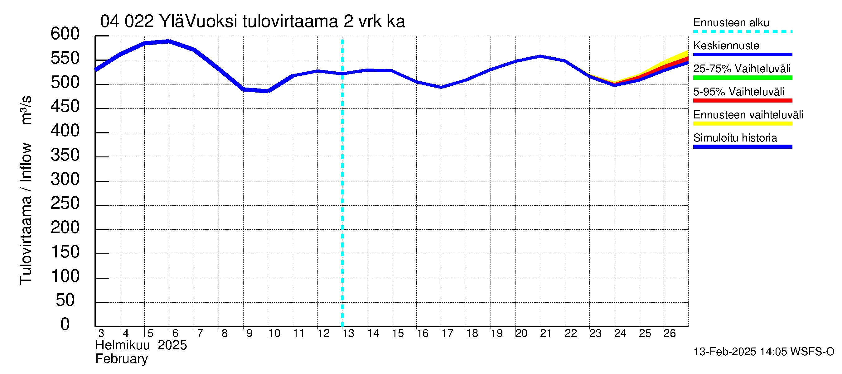 Vuoksen vesistöalue - Lesogorsk / Jääski ala: Tulovirtaama (usean vuorokauden liukuva keskiarvo) - jakaumaennuste