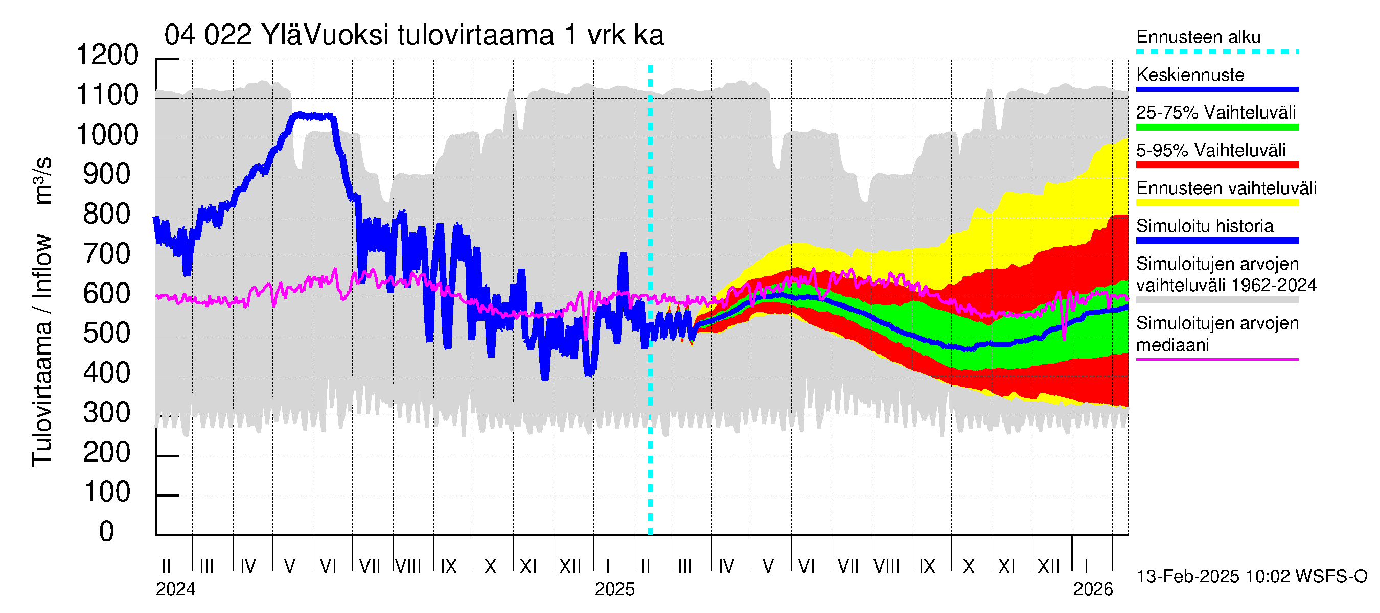 Vuoksen vesistöalue - Lesogorsk / Jääski ala: Tulovirtaama - jakaumaennuste