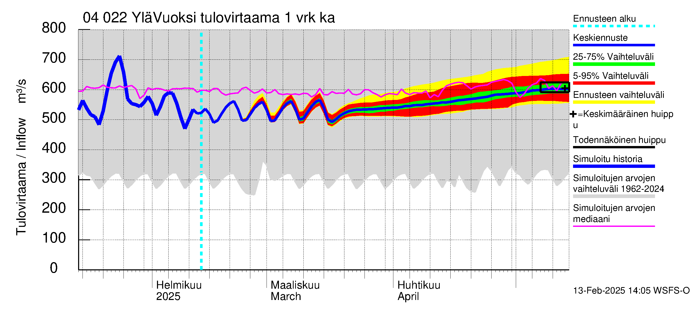 Vuoksen vesistöalue - Lesogorsk / Jääski ala: Tulovirtaama - jakaumaennuste