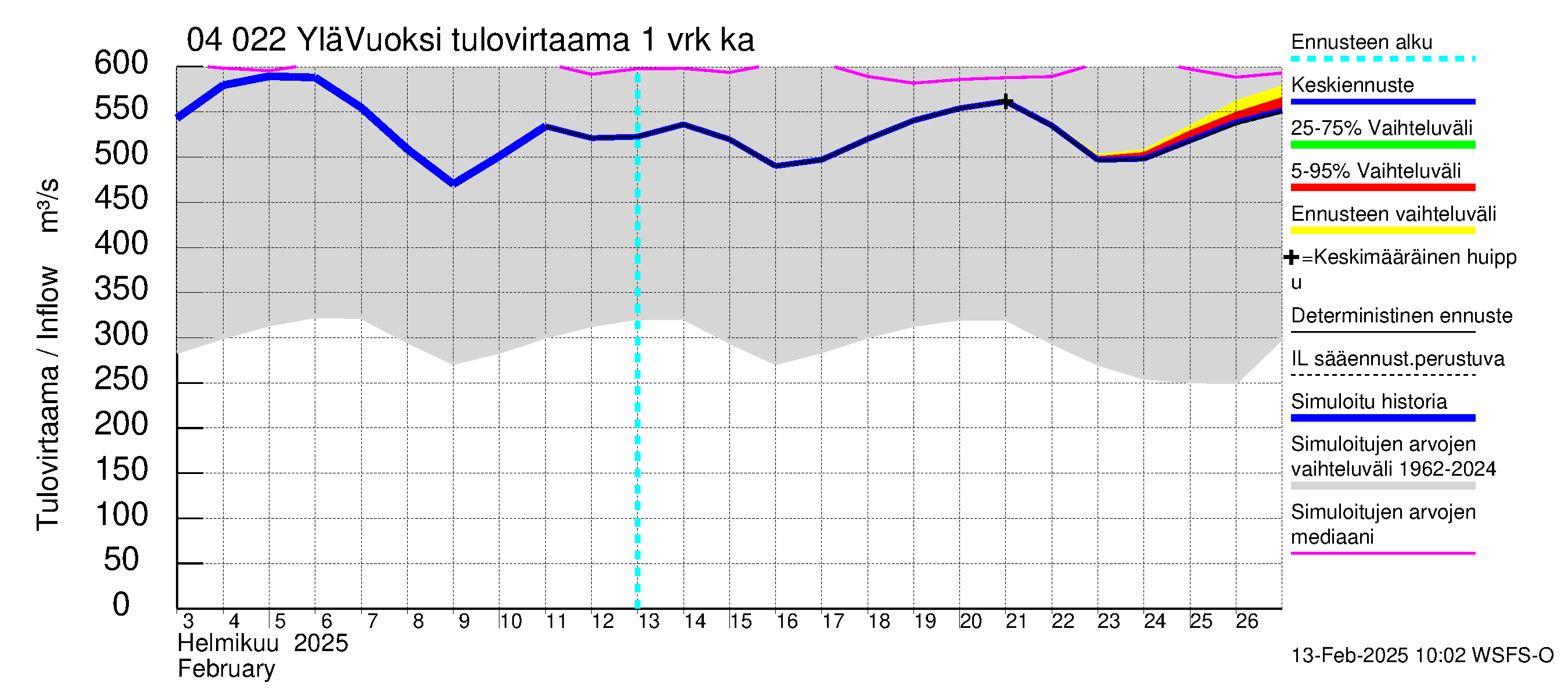 Vuoksen vesistöalue - Lesogorsk / Jääski ala: Tulovirtaama - jakaumaennuste