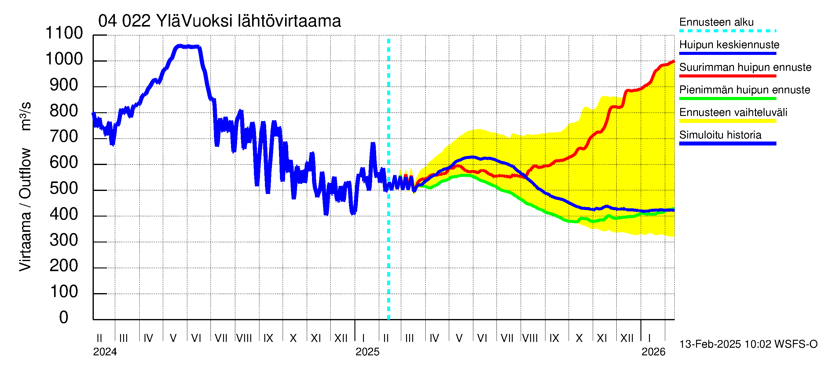 Vuoksen vesistöalue - Lesogorsk / Jääski ala: Lähtövirtaama / juoksutus - huippujen keski- ja ääriennusteet