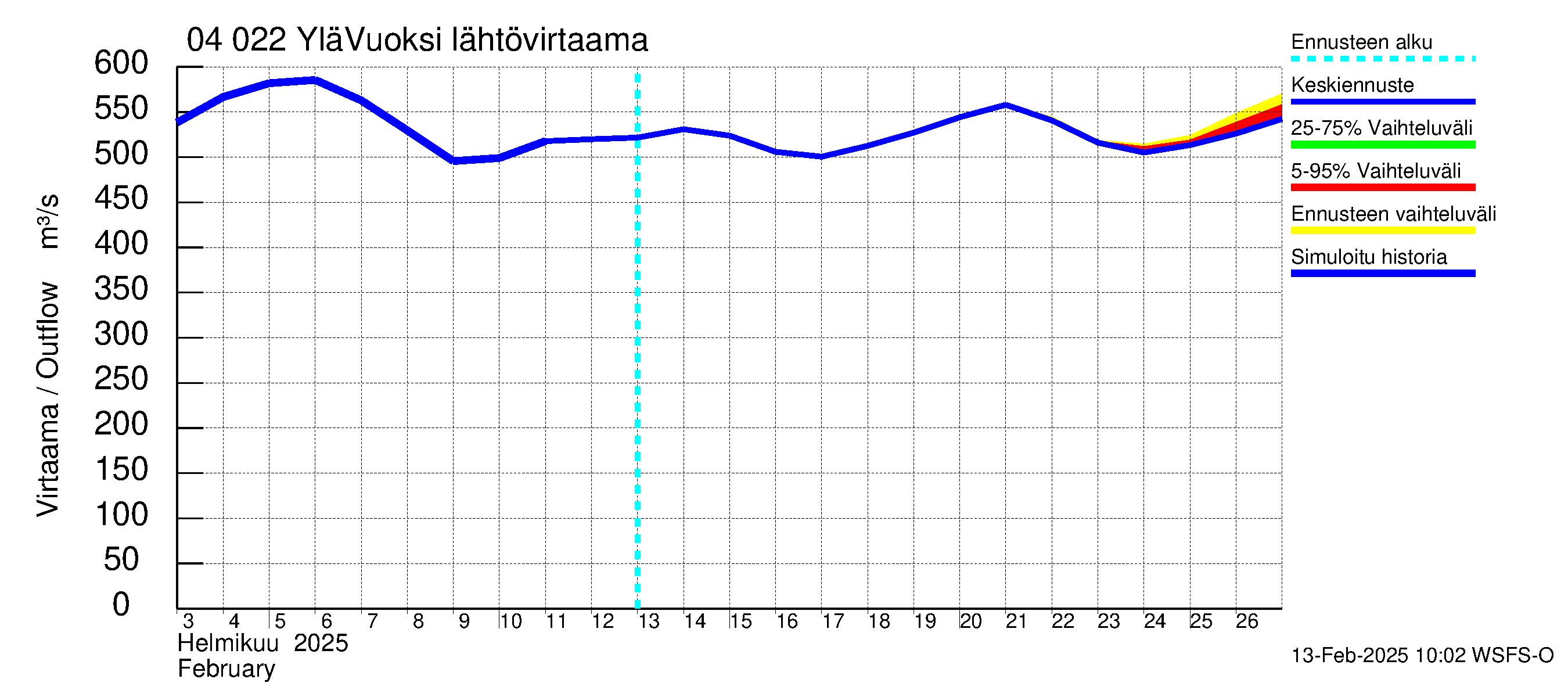 Vuoksen vesistöalue - Lesogorsk / Jääski ala: Lähtövirtaama / juoksutus - jakaumaennuste