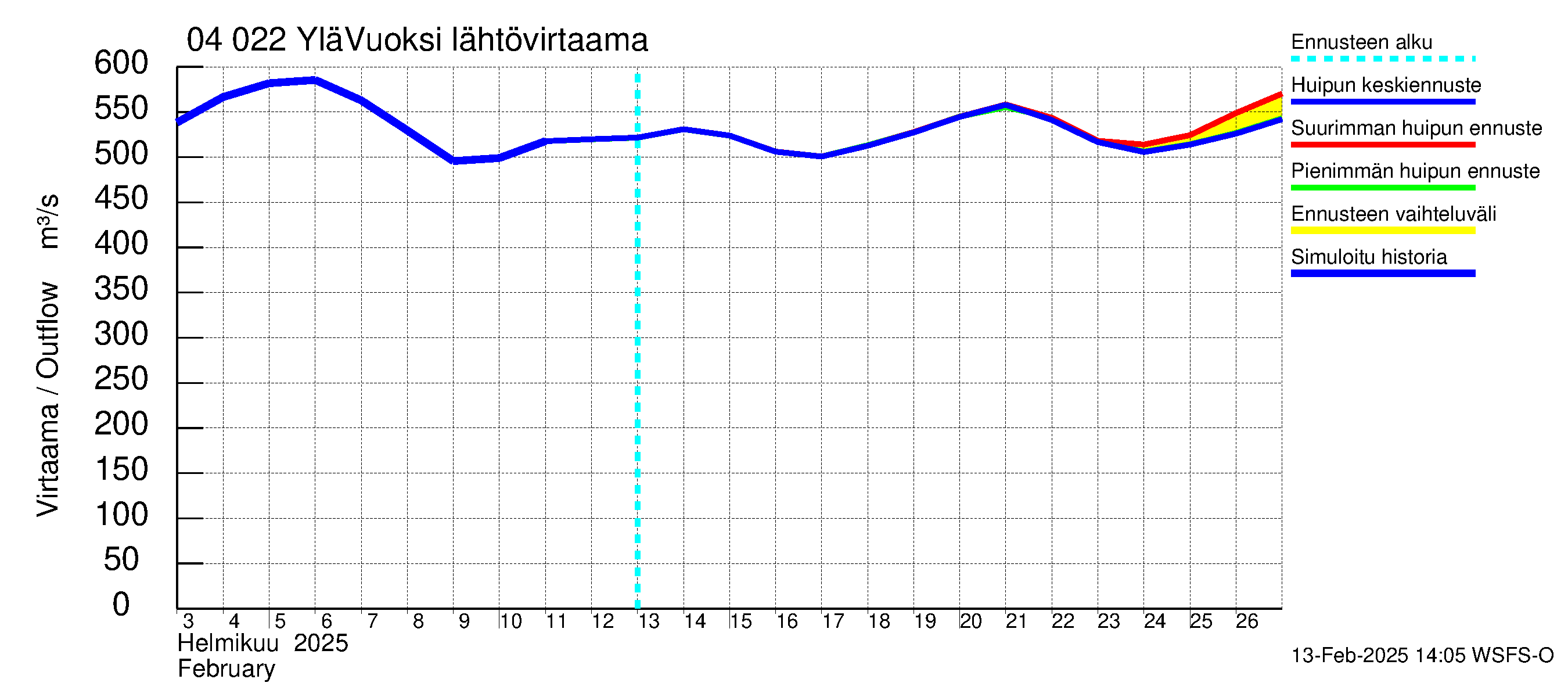 Vuoksen vesistöalue - Lesogorsk / Jääski ala: Lähtövirtaama / juoksutus - huippujen keski- ja ääriennusteet