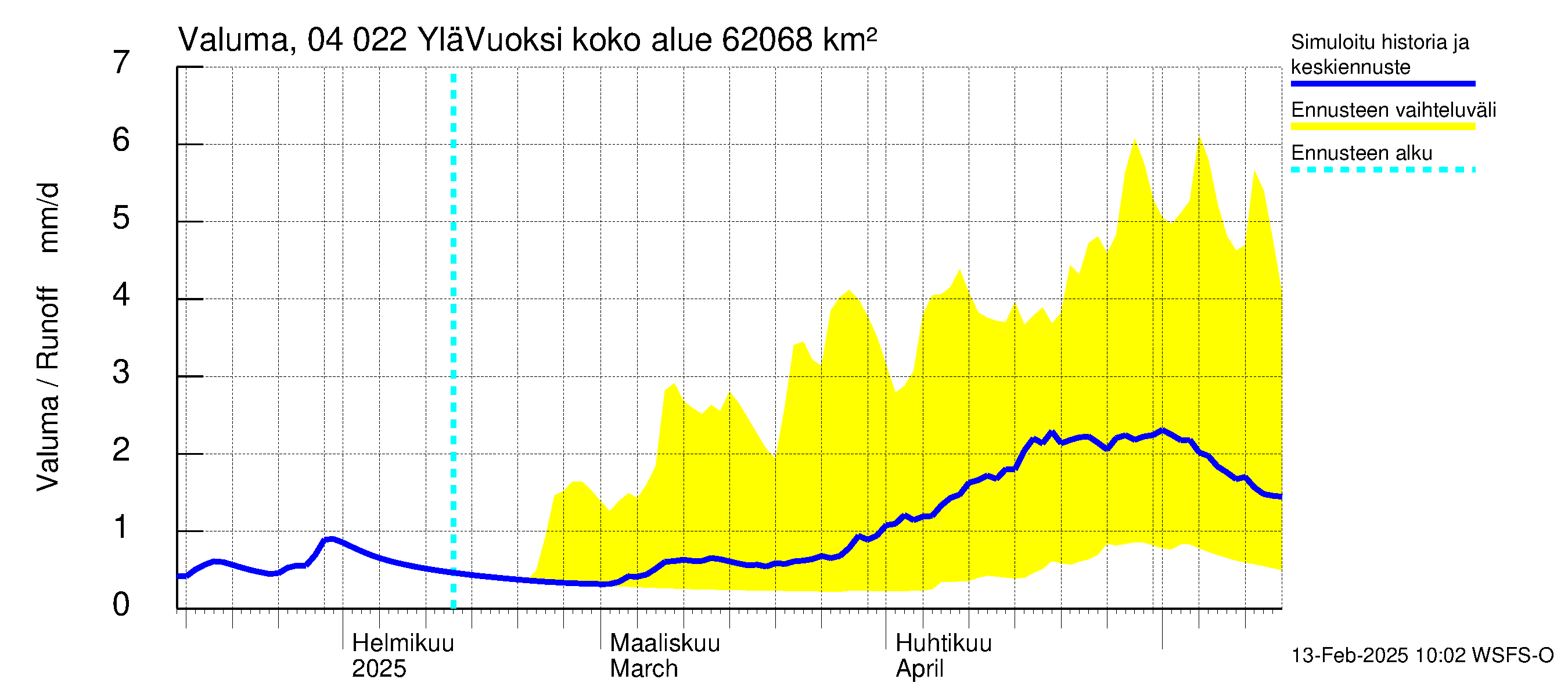 Vuoksen vesistöalue - Lesogorsk / Jääski ala: Valuma