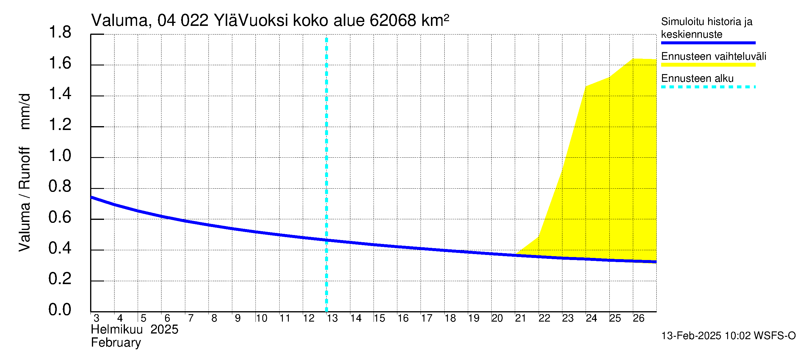 Vuoksen vesistöalue - Lesogorsk / Jääski ala: Valuma