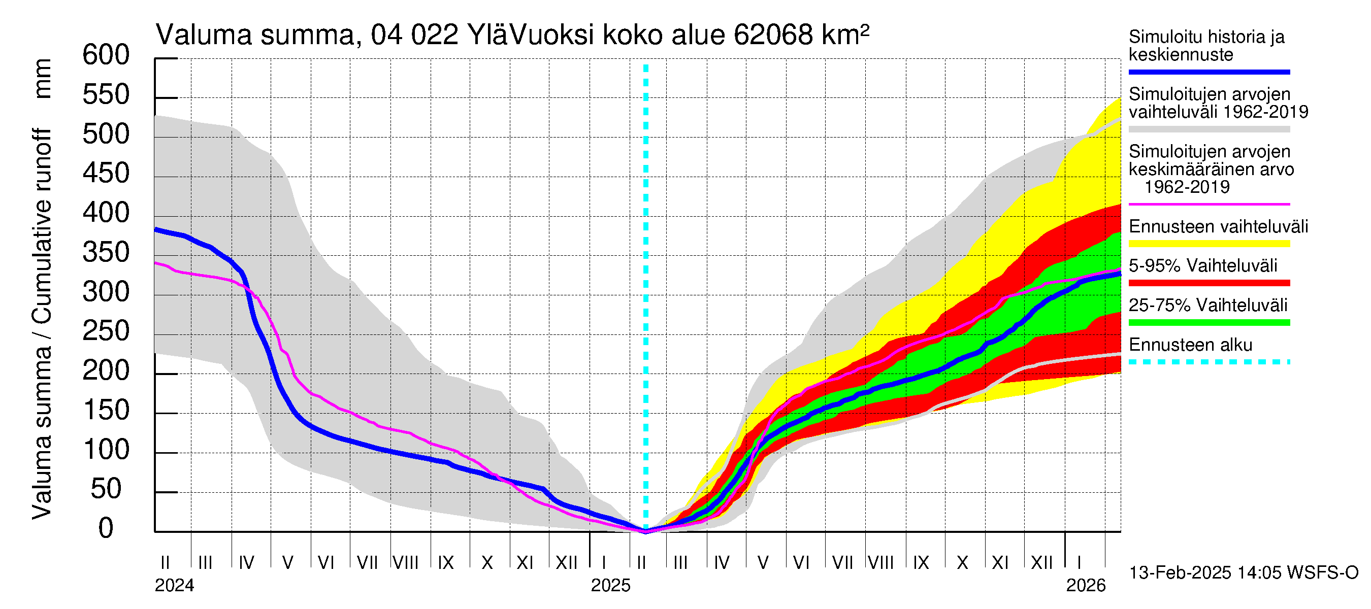 Vuoksen vesistöalue - Lesogorsk / Jääski ala: Valuma - summa