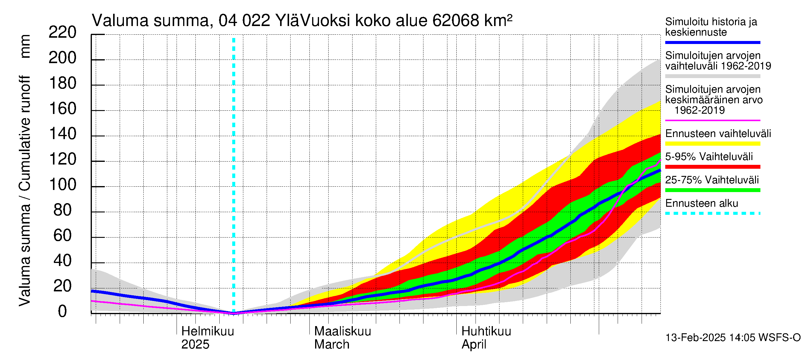 Vuoksen vesistöalue - Lesogorsk / Jääski ala: Valuma - summa