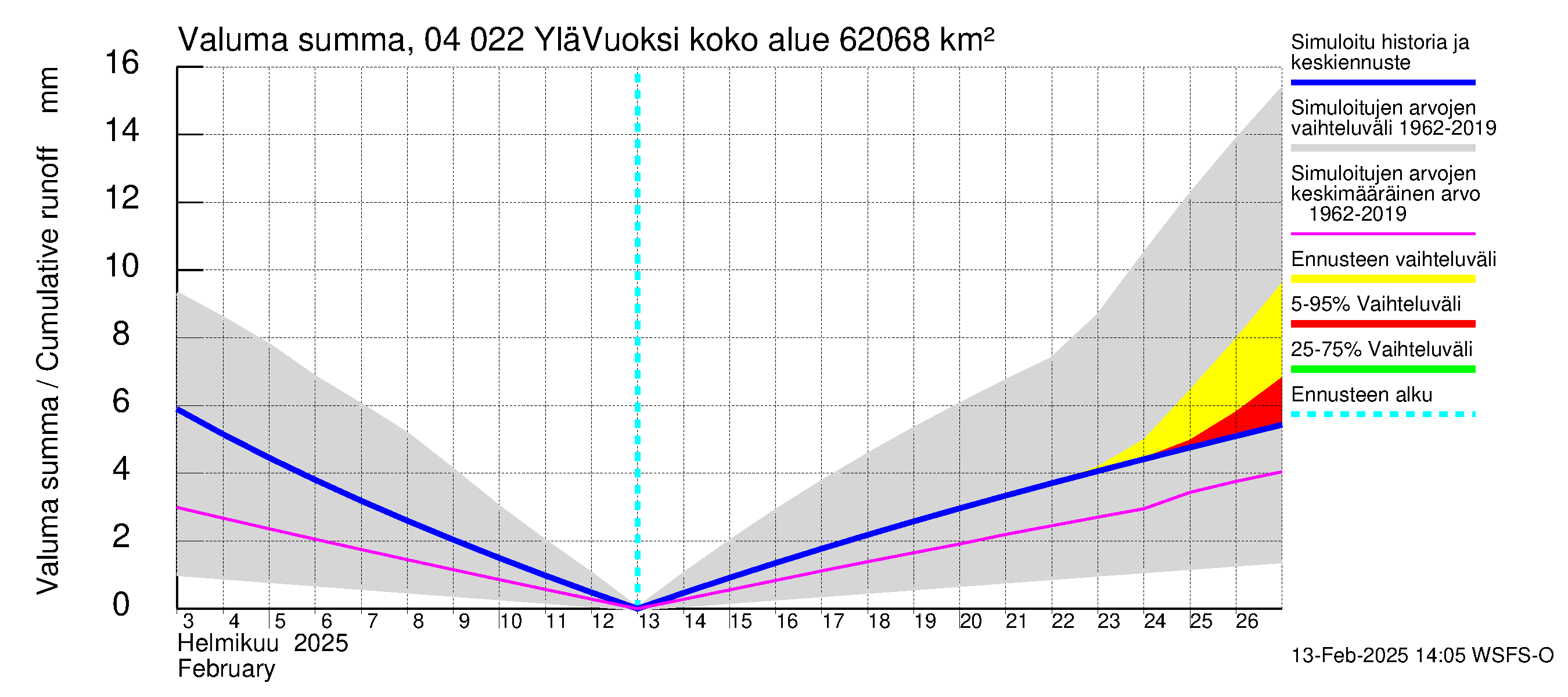 Vuoksen vesistöalue - Lesogorsk / Jääski ala: Valuma - summa