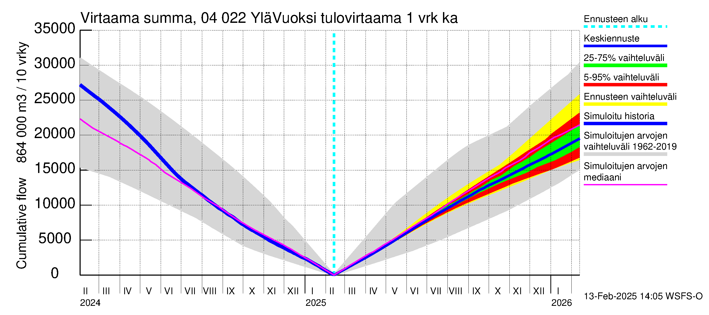 Vuoksen vesistöalue - Lesogorsk / Jääski ala: Tulovirtaama - summa