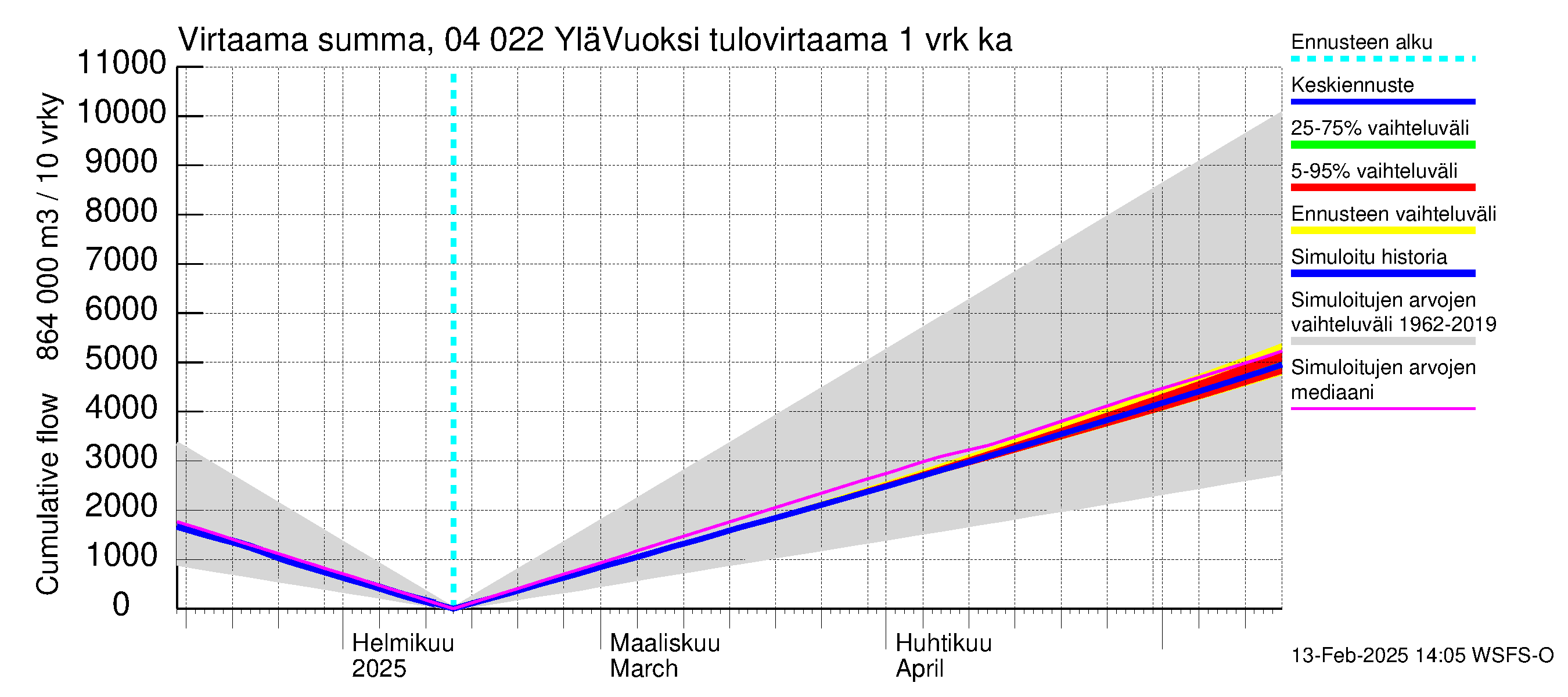 Vuoksen vesistöalue - Lesogorsk / Jääski ala: Tulovirtaama - summa