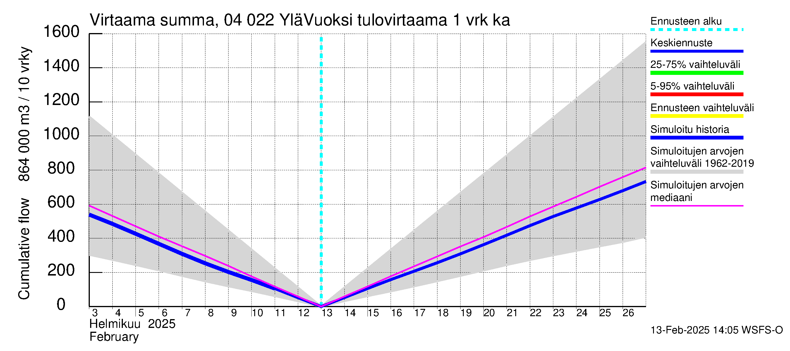 Vuoksen vesistöalue - Lesogorsk / Jääski ala: Tulovirtaama - summa