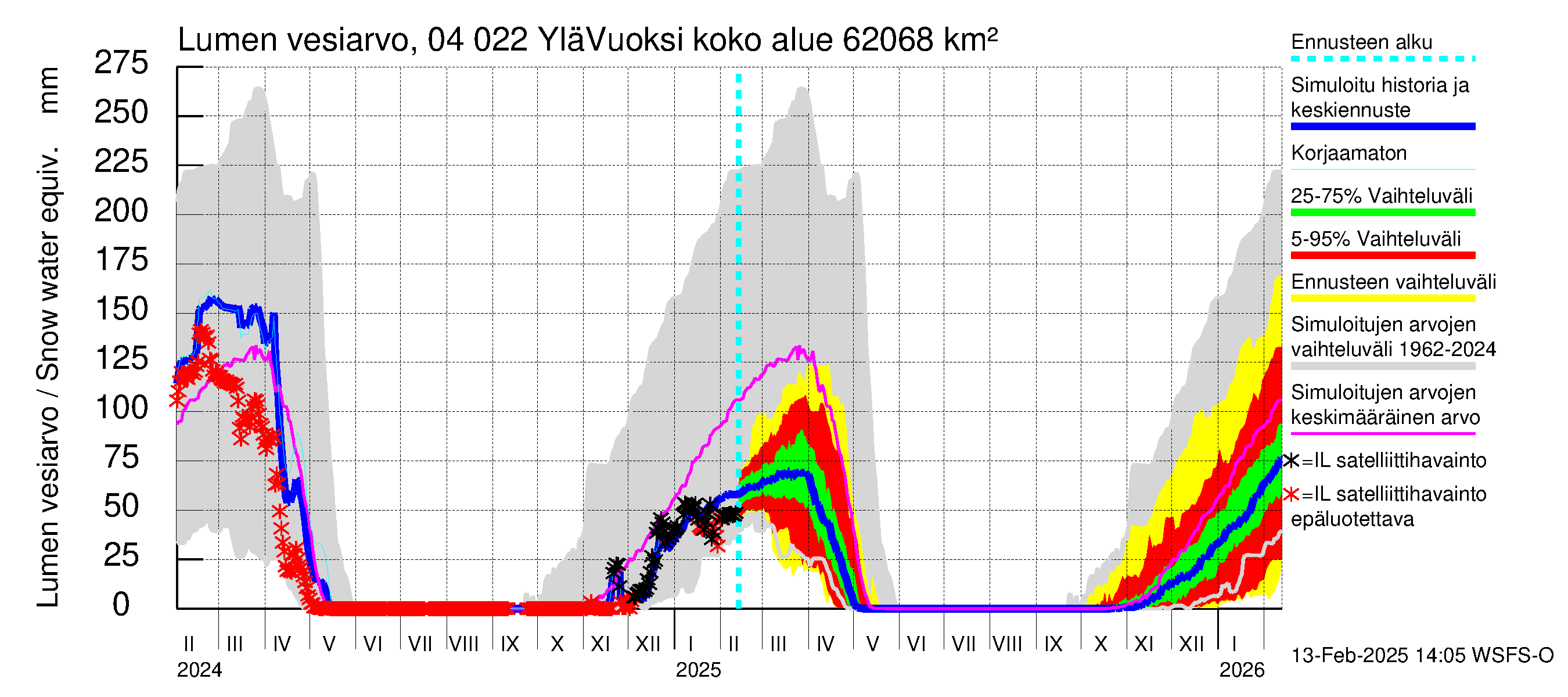 Vuoksen vesistöalue - Lesogorsk / Jääski ala: Lumen vesiarvo