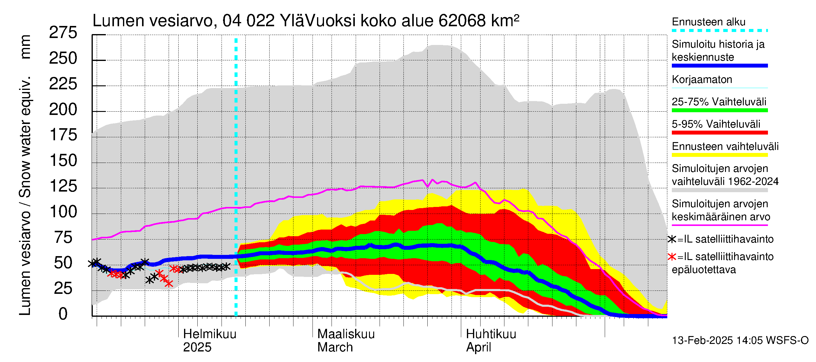 Vuoksen vesistöalue - Lesogorsk / Jääski ala: Lumen vesiarvo