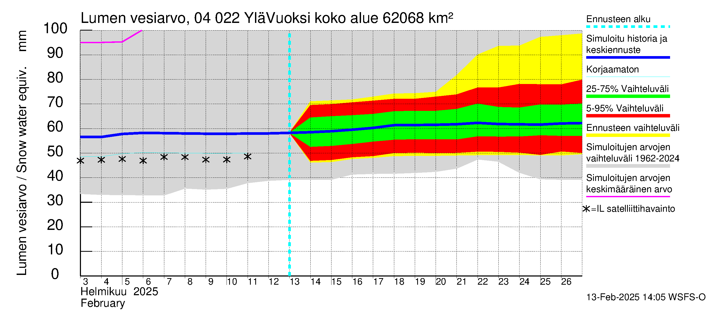 Vuoksen vesistöalue - Lesogorsk / Jääski ala: Lumen vesiarvo