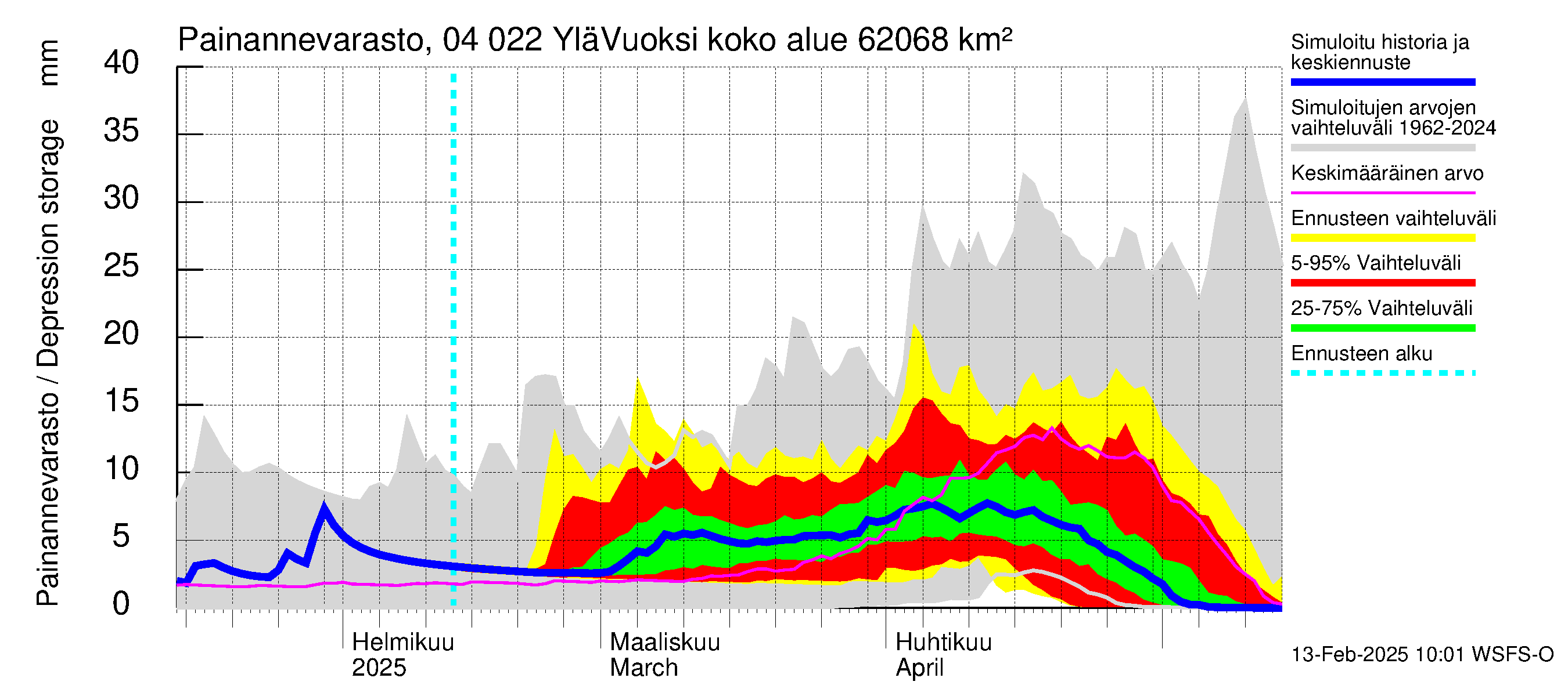 Vuoksen vesistöalue - Lesogorsk / Jääski ala: Painannevarasto